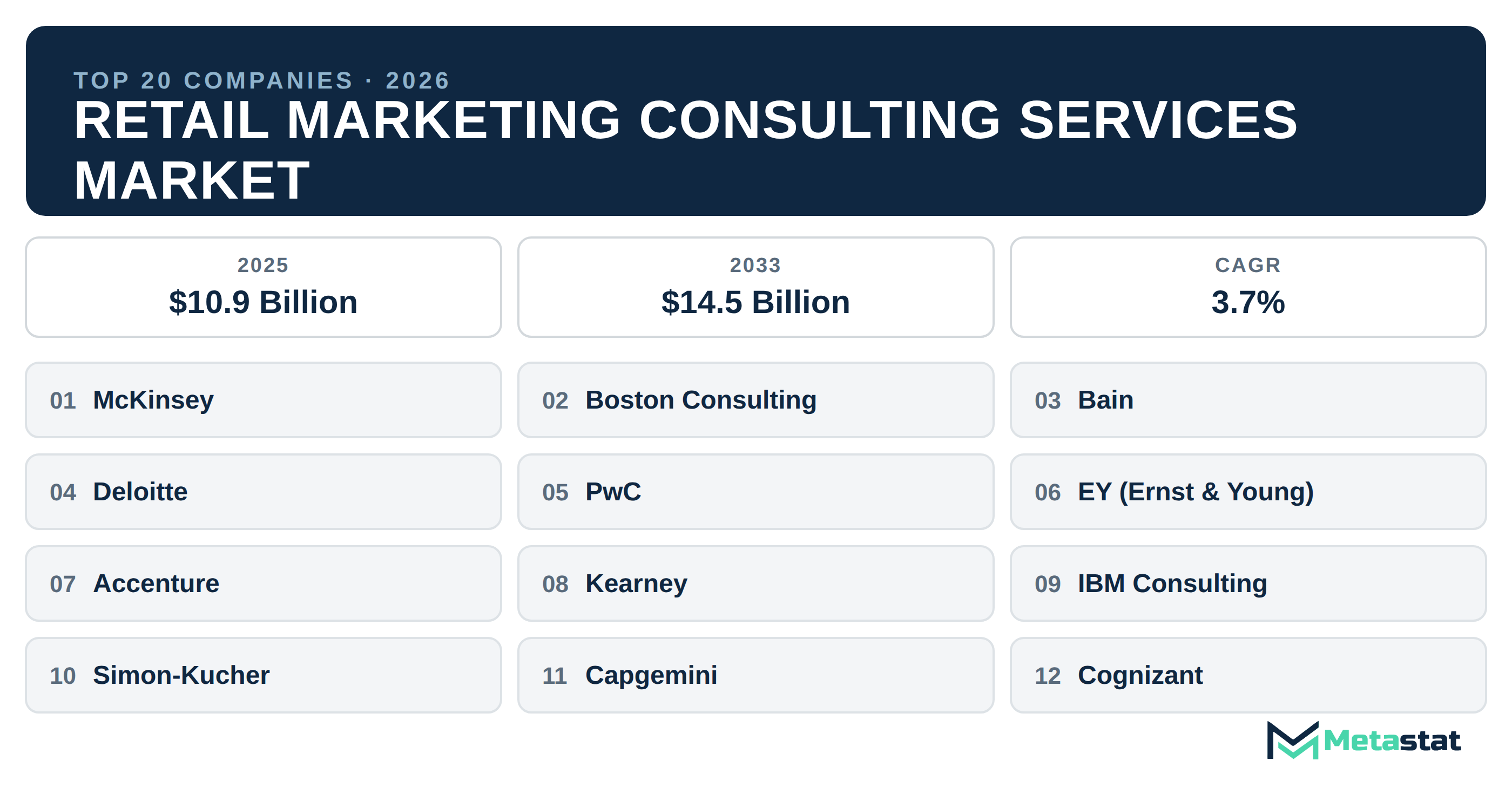 Top 20 Companies Global Retail Marketing Consulting Services Market in (2025-2033)