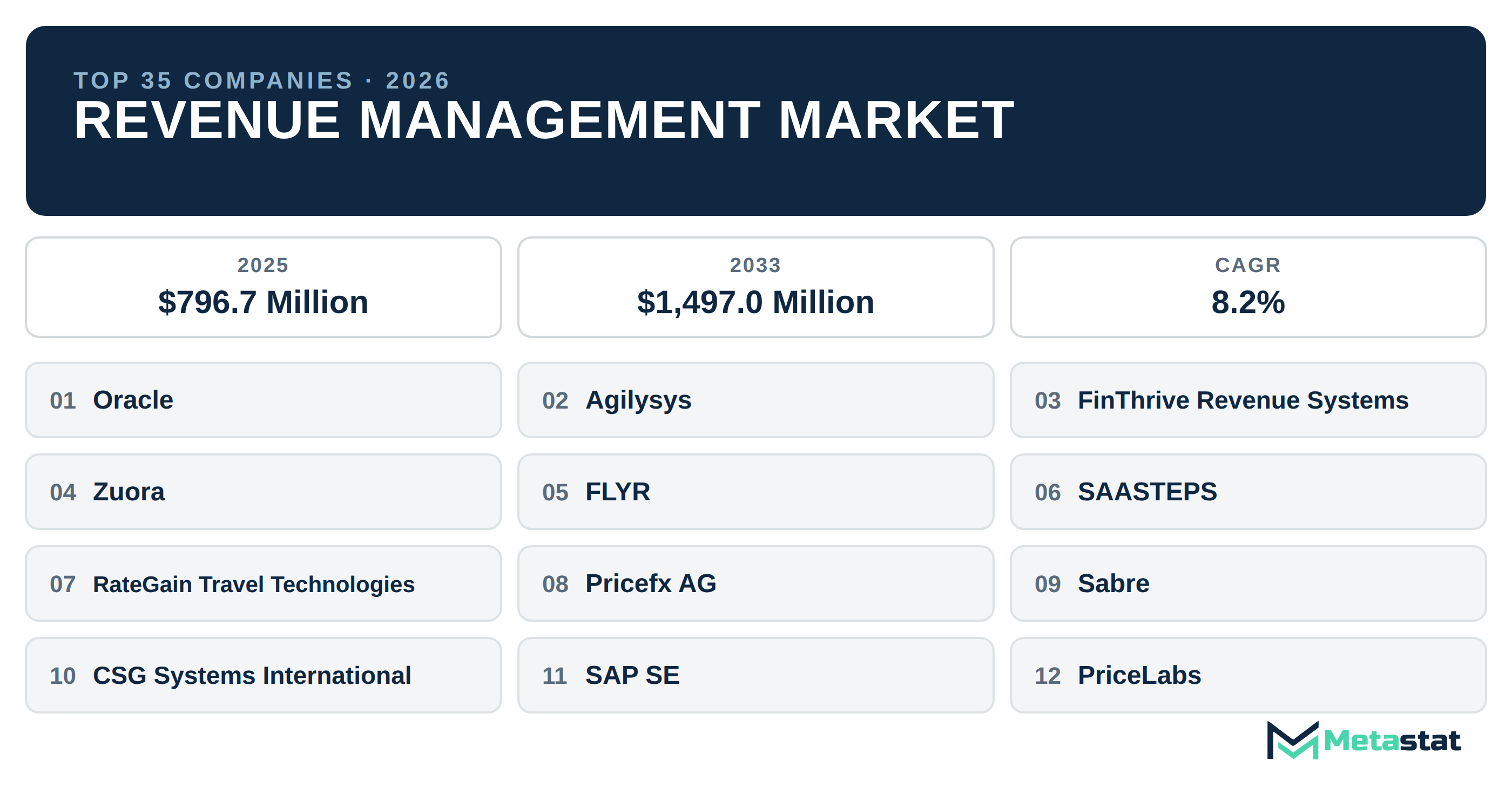 Top 35 Companies Global Revenue Management Industry