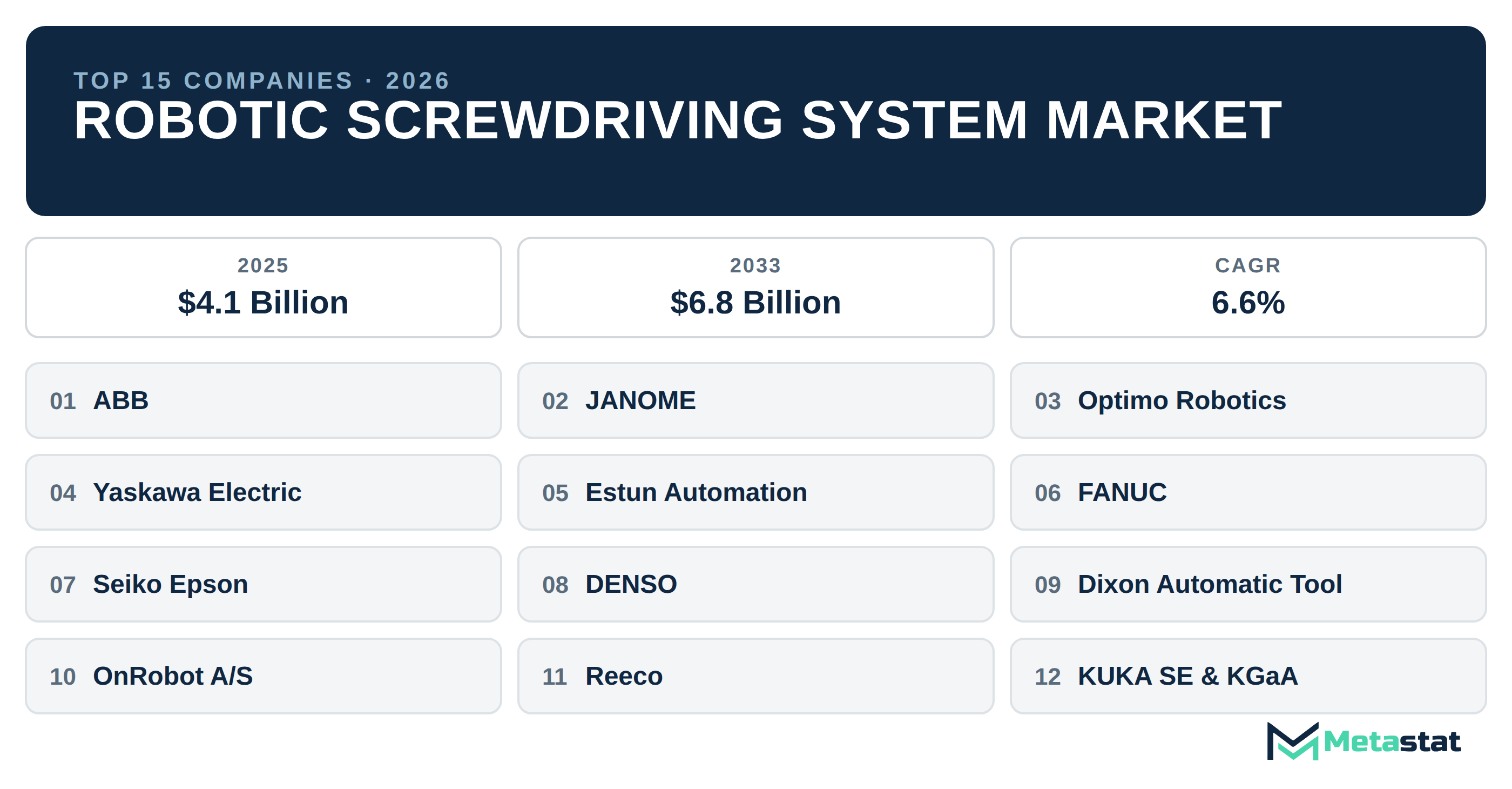 Top 15 Companies Global Robotic Screwdriving System Industry