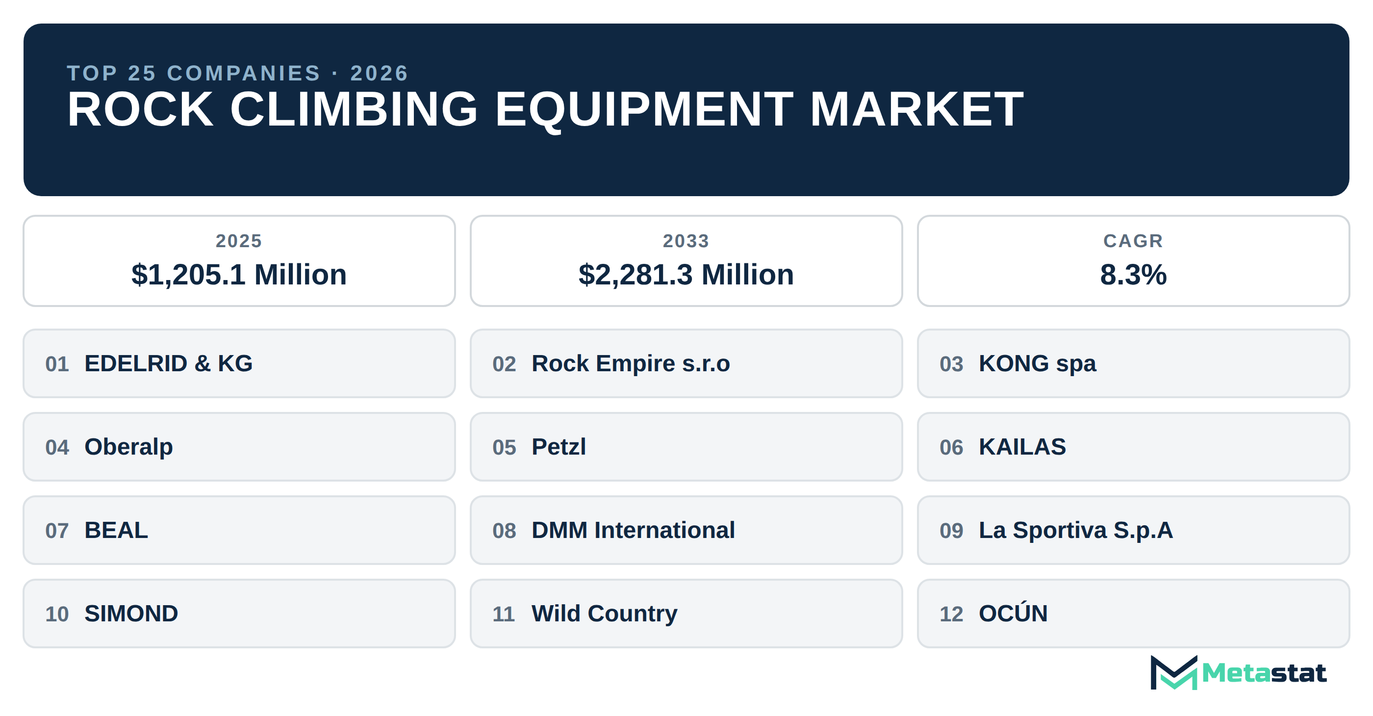 Top 25 Companies Global Rock Climbing Equipment Industry