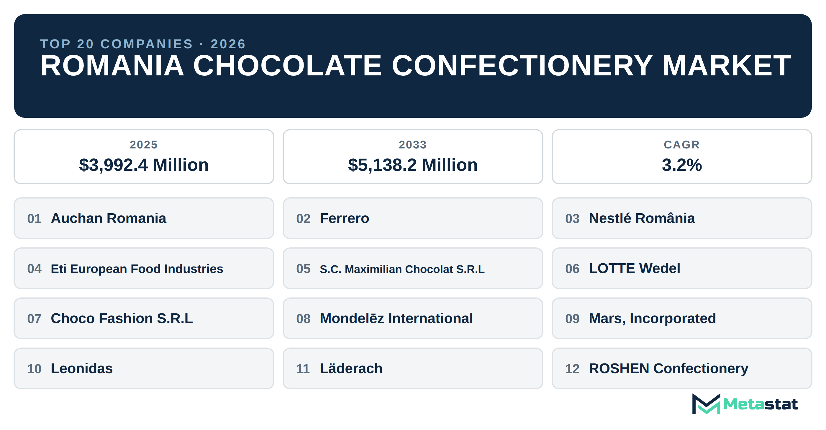 Top 20 Companies Romania Chocolate Confectionery Industry