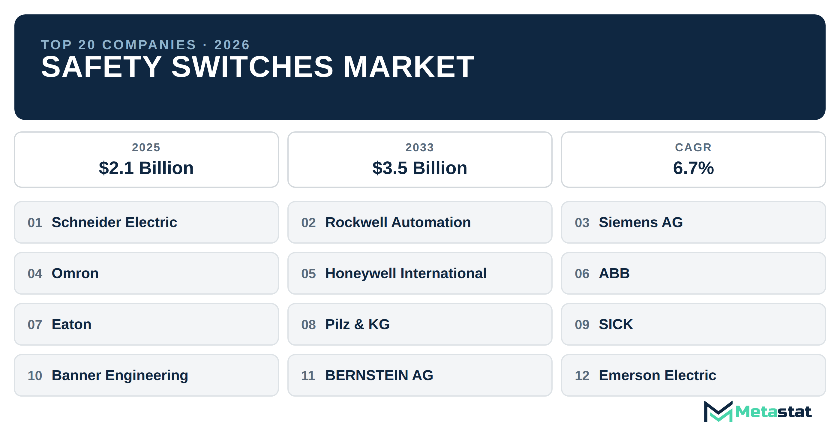 Top 20 Companies Global Safety Switches Market in (2025-2033): Metastat Insights Analysis