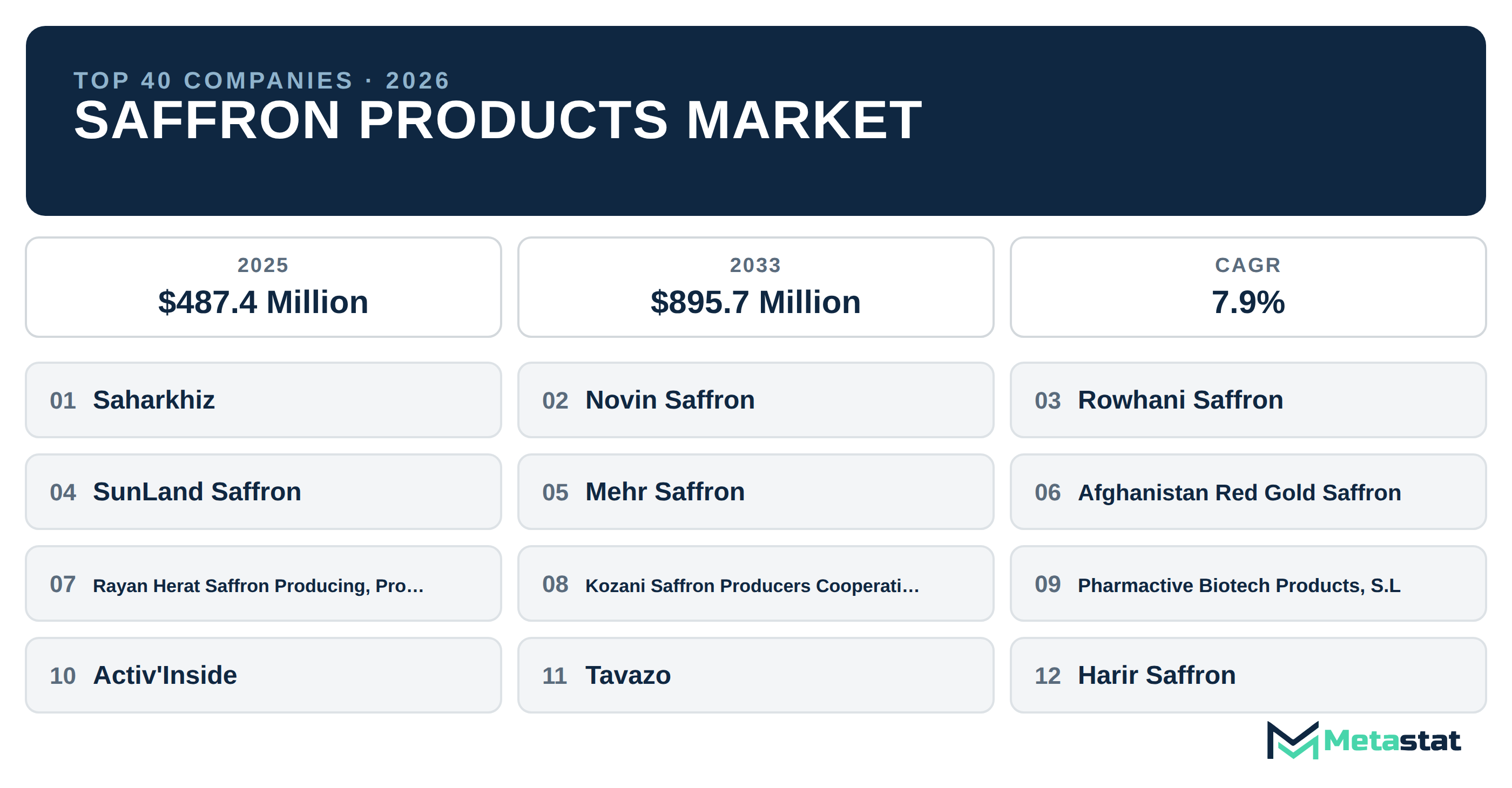 Top 40 Companies Global Saffron Products Market in (2025-2033): Metastat Insights Analysis