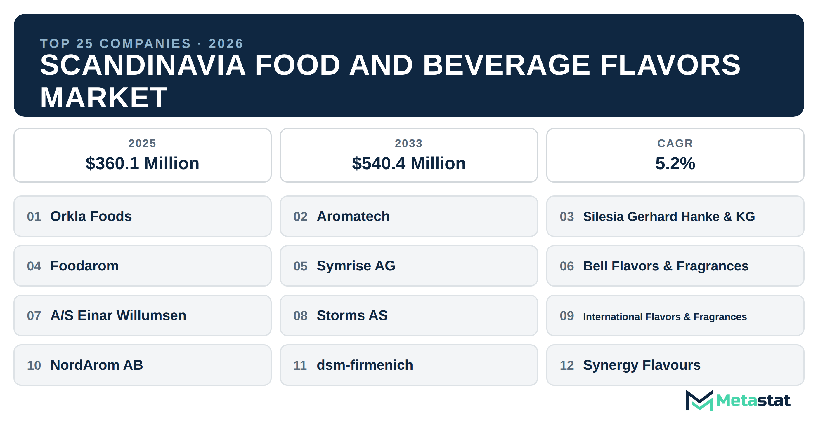 Top 25 Companies Scandinavia Food and Beverage Flavors Industry