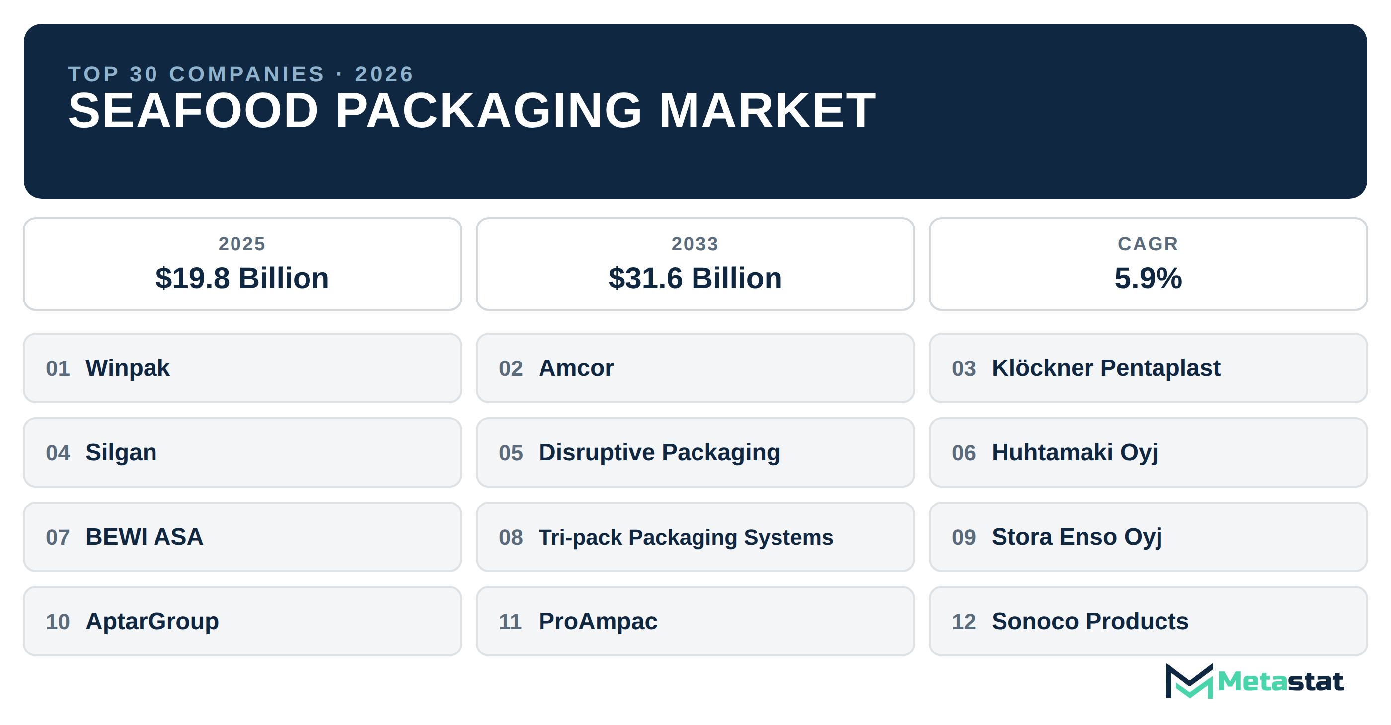 Top 30 Companies Global Seafood Packaging Industry