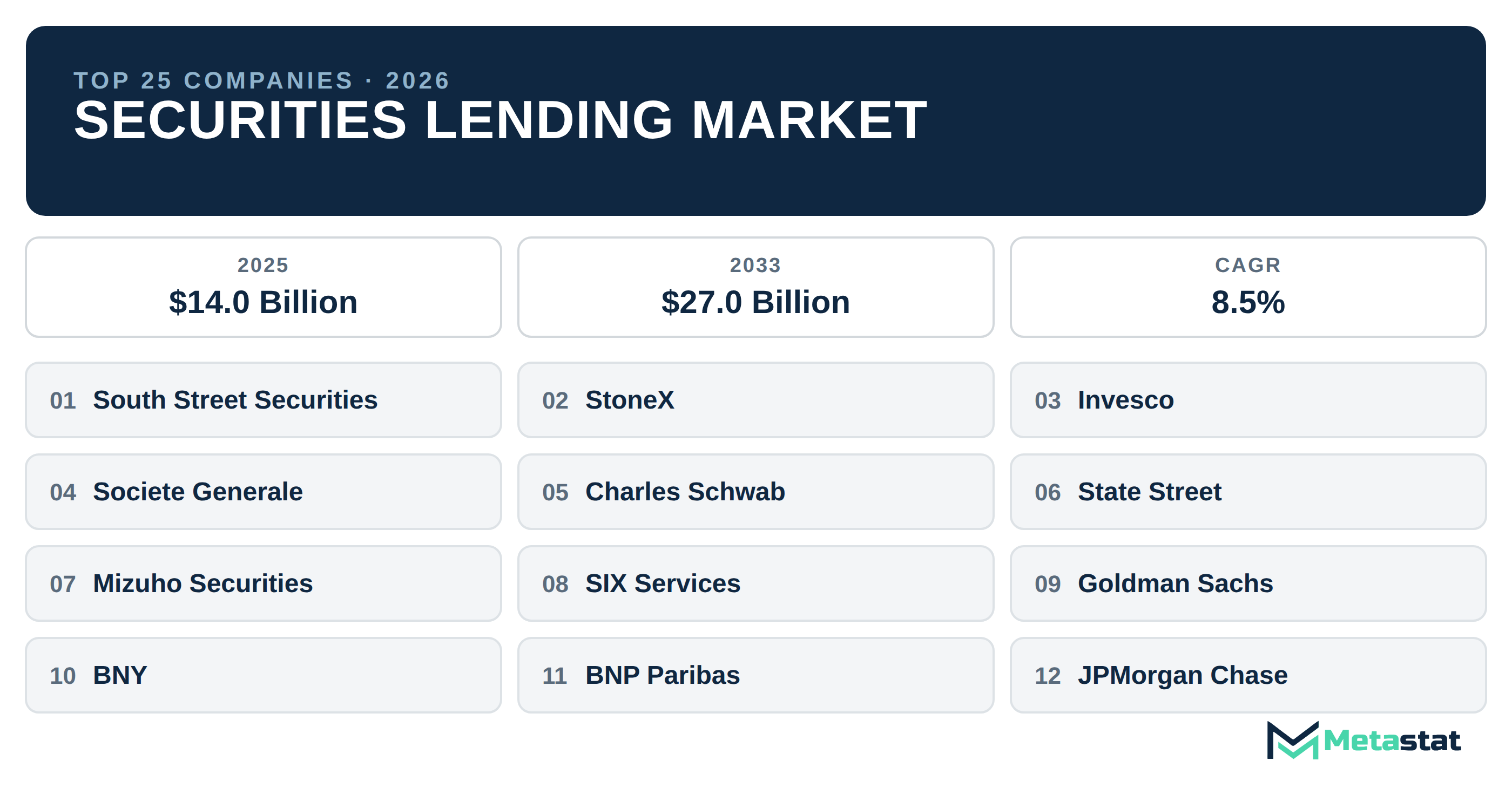 Top 25 Companies Global Securities Lending Market in (2025-2033): Metastat Insights Analysis