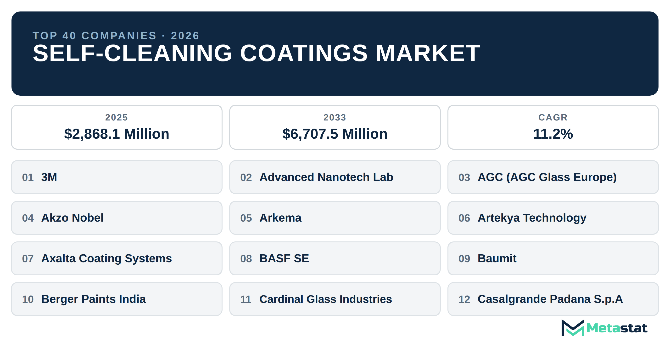 Top 40 Companies Global Self-Cleaning Coatings Market in (2025-2033): Metastat Insights Analysis