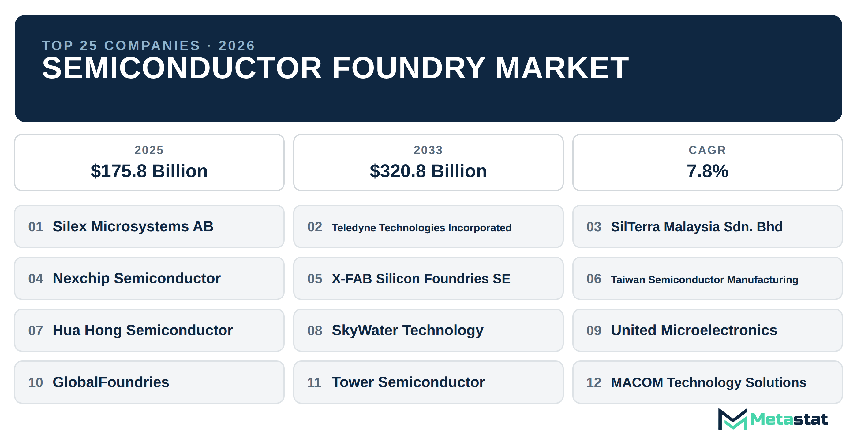 Top 25 Companies Global Semiconductor Foundry Industry