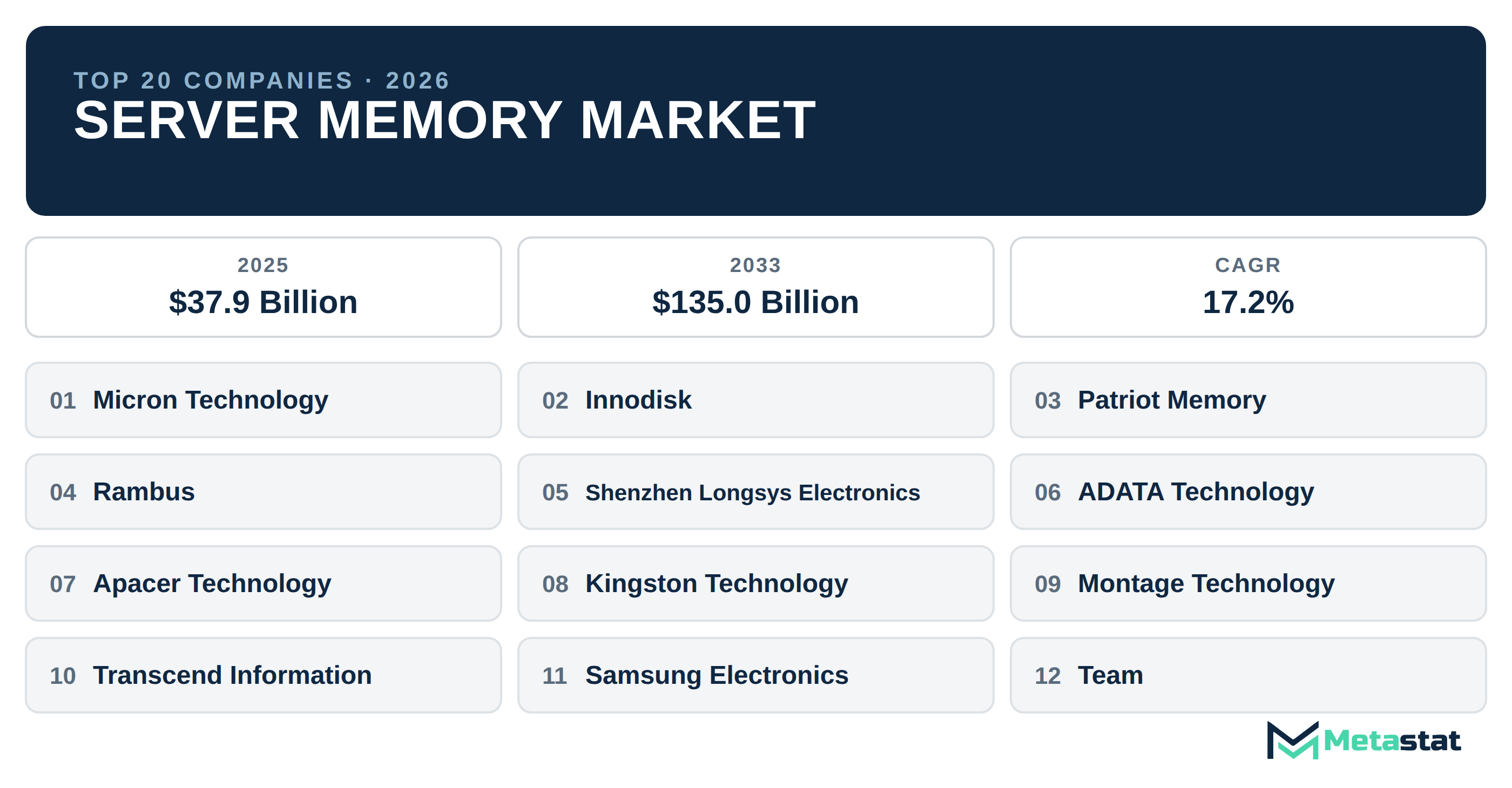 Top 20 Companies Global Server Memory Industry