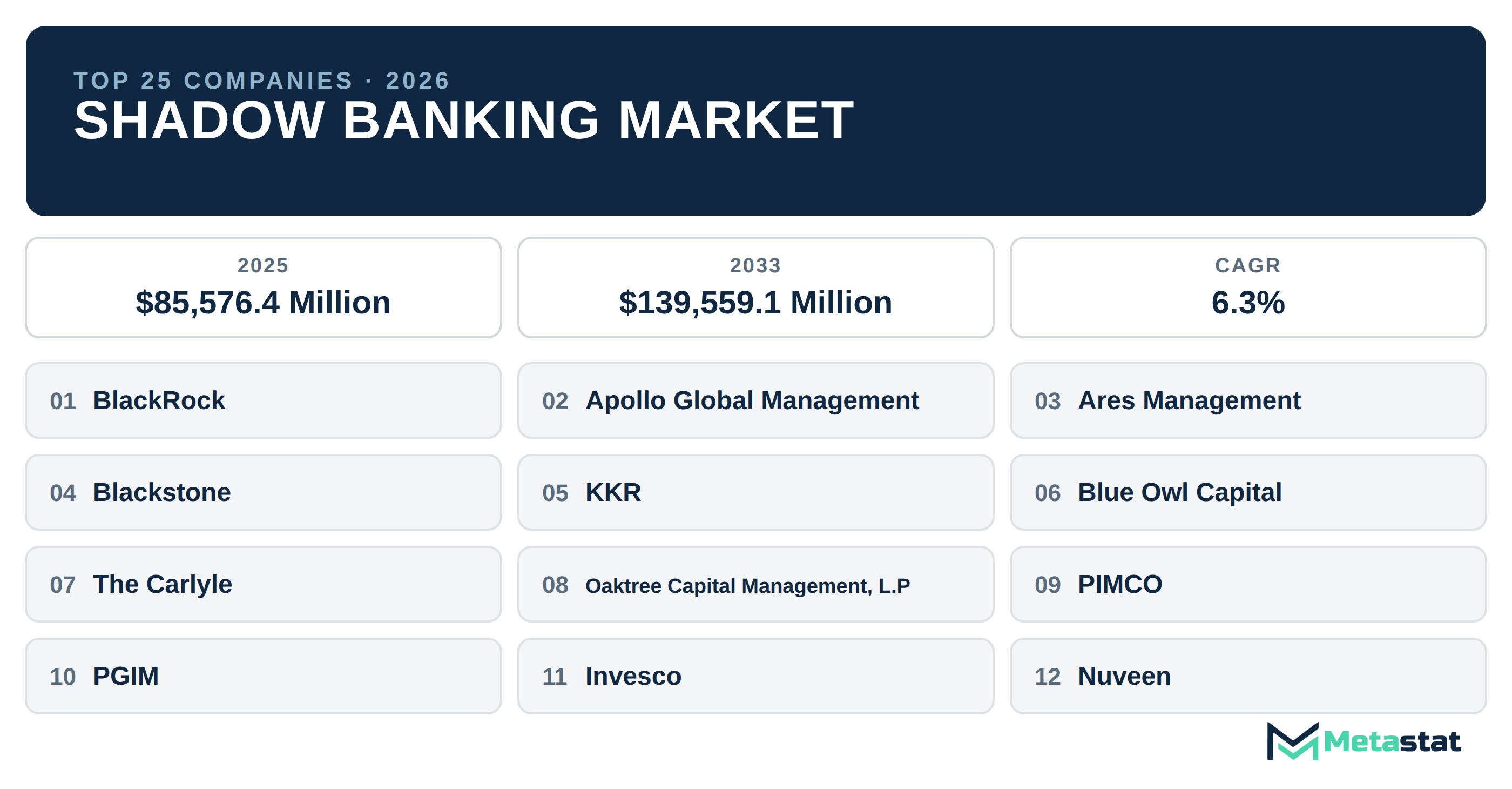Top 25 Companies Global Shadow Banking Market in (2025-2033): Metastat Insights Analysis
