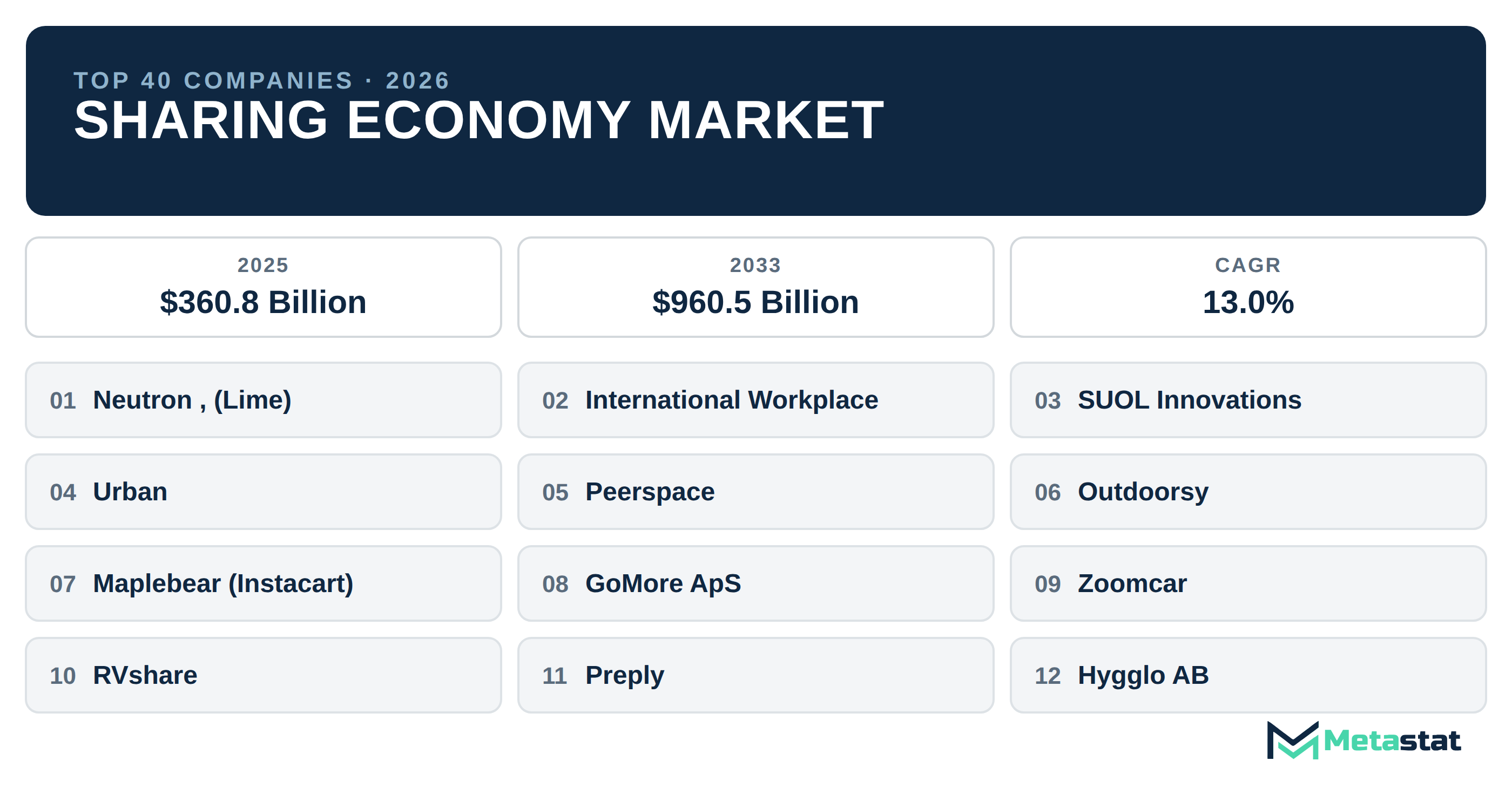 Top 40 Companies Global Sharing Economy Industry