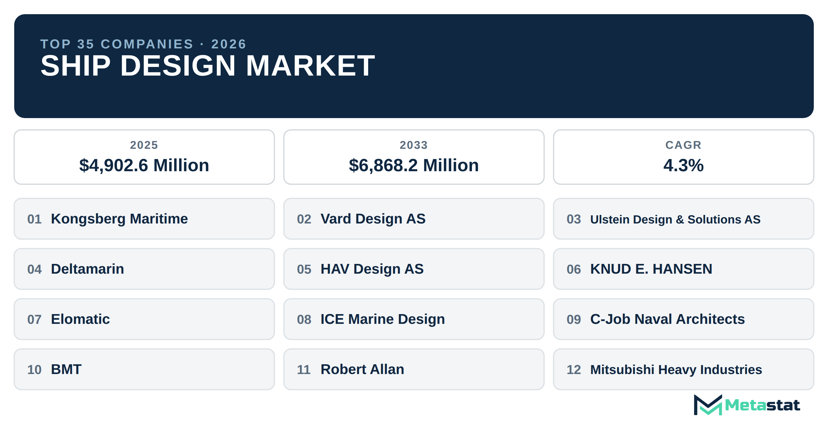Top 35 Companies Global Ship Design Market in (2025-2033): Metastat Insights Analysis