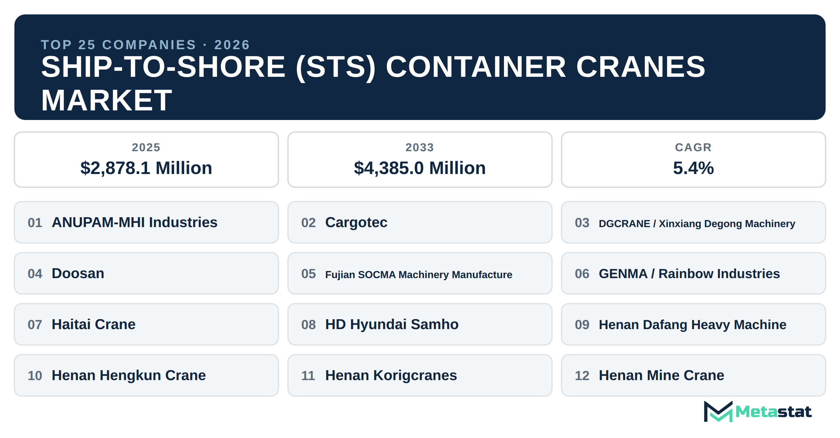 Top 25 Companies Global Ship-to-Shore (STS) Container Cranes Market in (2025-2033)