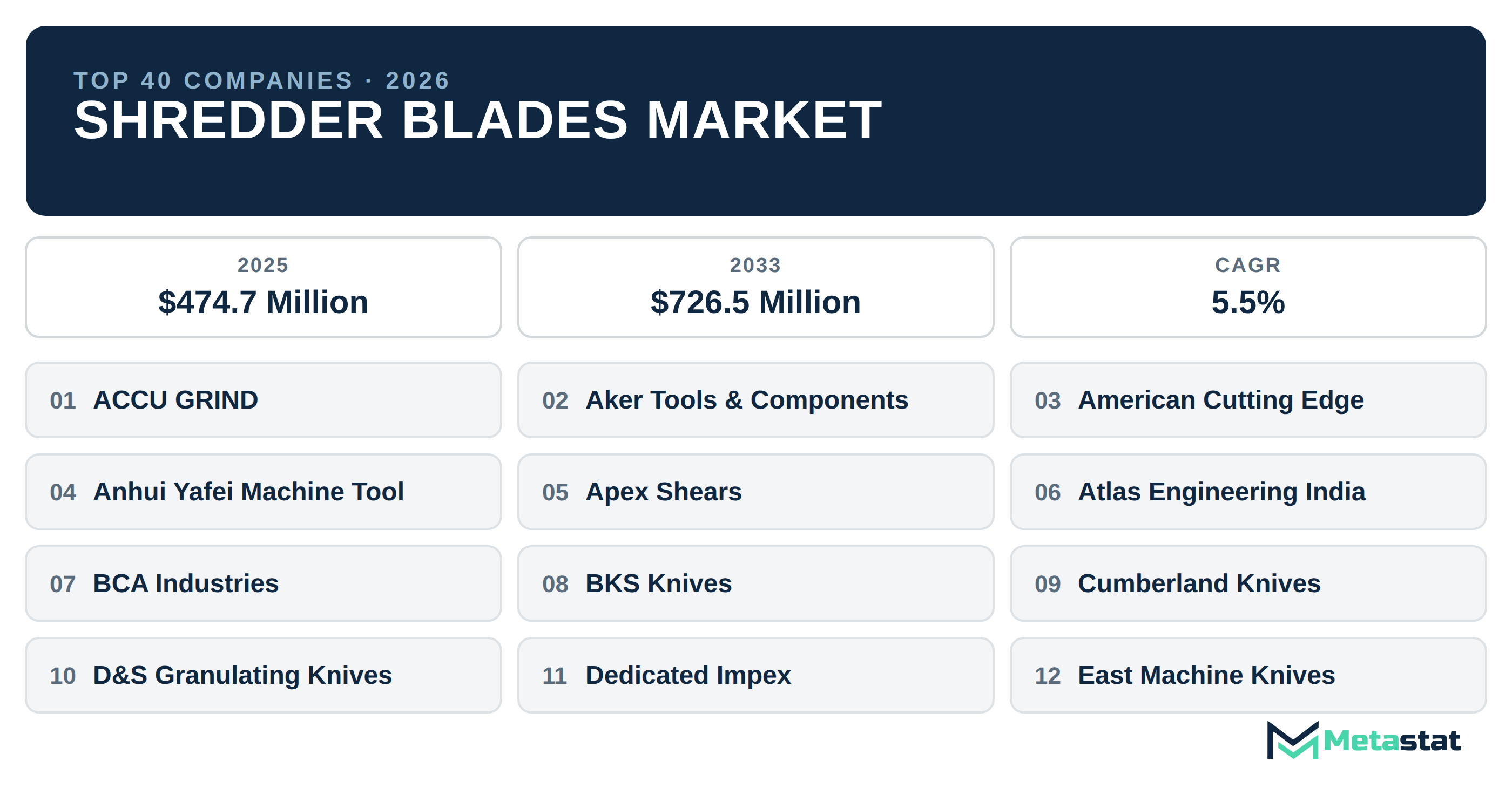 Top 40 Companies Global Shredder Blades Market in (2025-2033): Metastat Insights Analysis