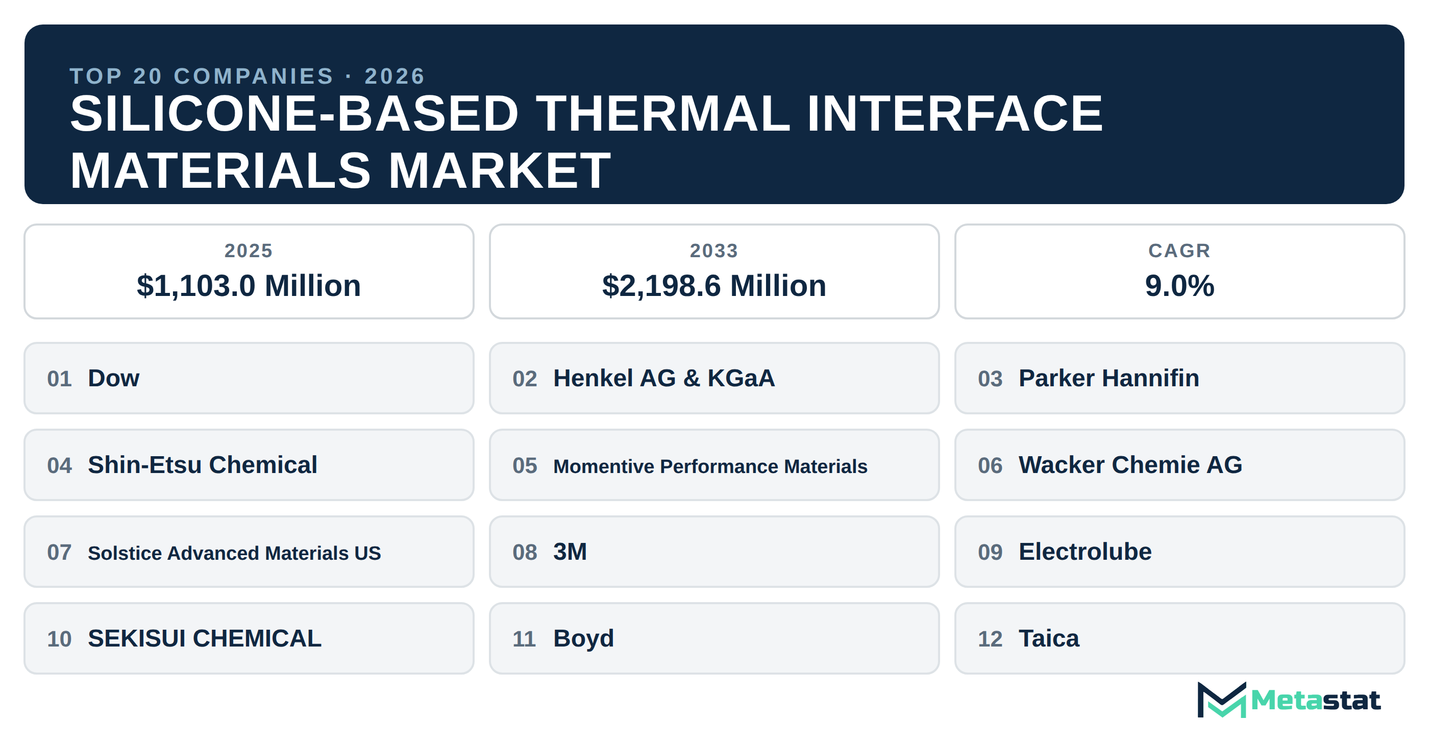 Top 20 Companies Global Silicone-Based Thermal Interface Materials Market in (2025-2033)