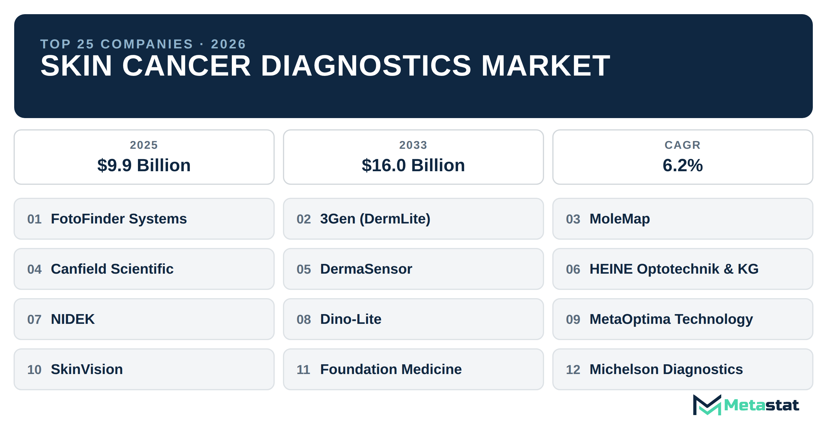 Top 25 Companies Global Skin Cancer Diagnostics Market in (2025-2033): Metastat Insights Analysis