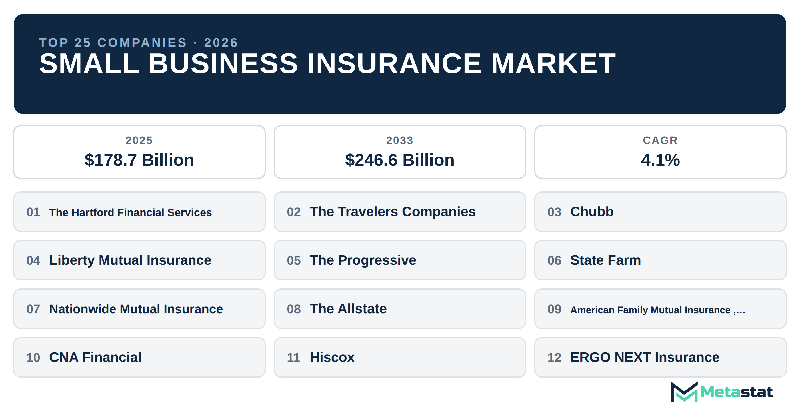 Top 25 Companies Global Small Business Insurance Market in (2025-2033): Metastat Insights Analysis