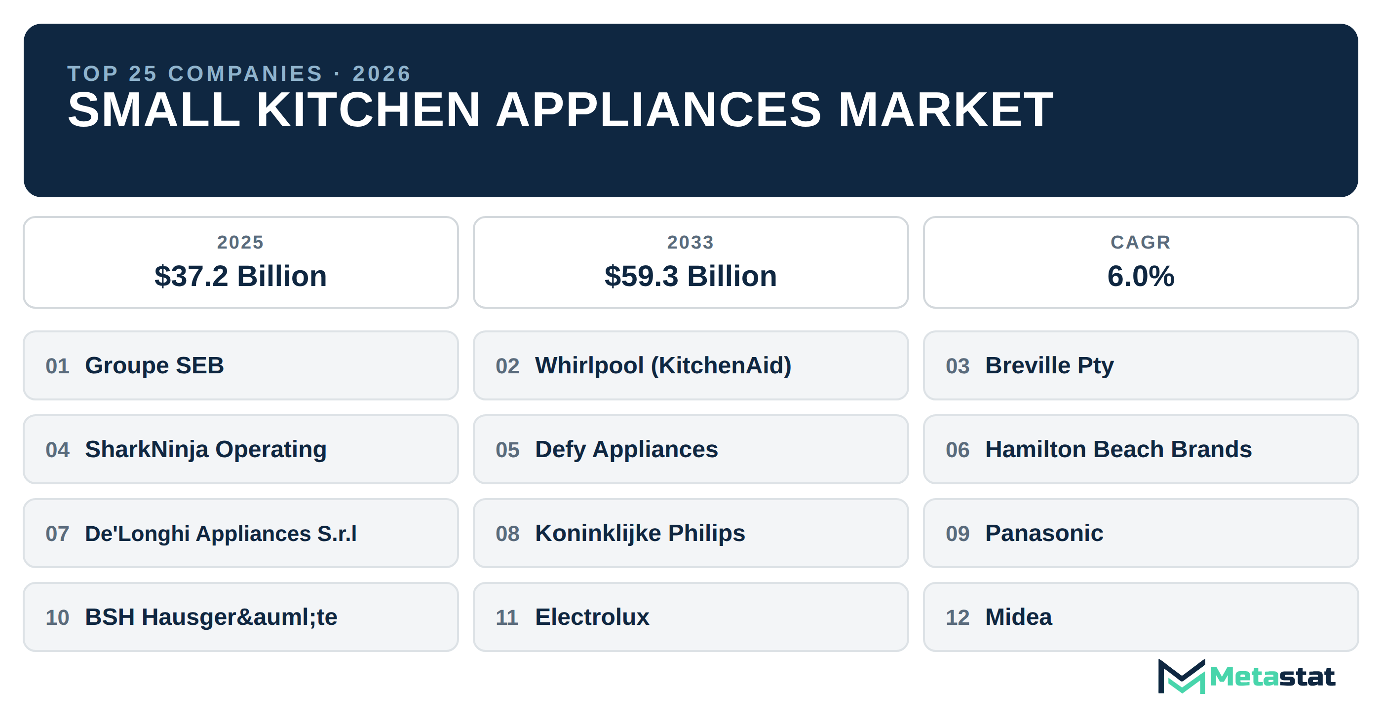 Top 25 Companies Global Small Kitchen Appliances Market in (2025-2033): Metastat Insights Analysis