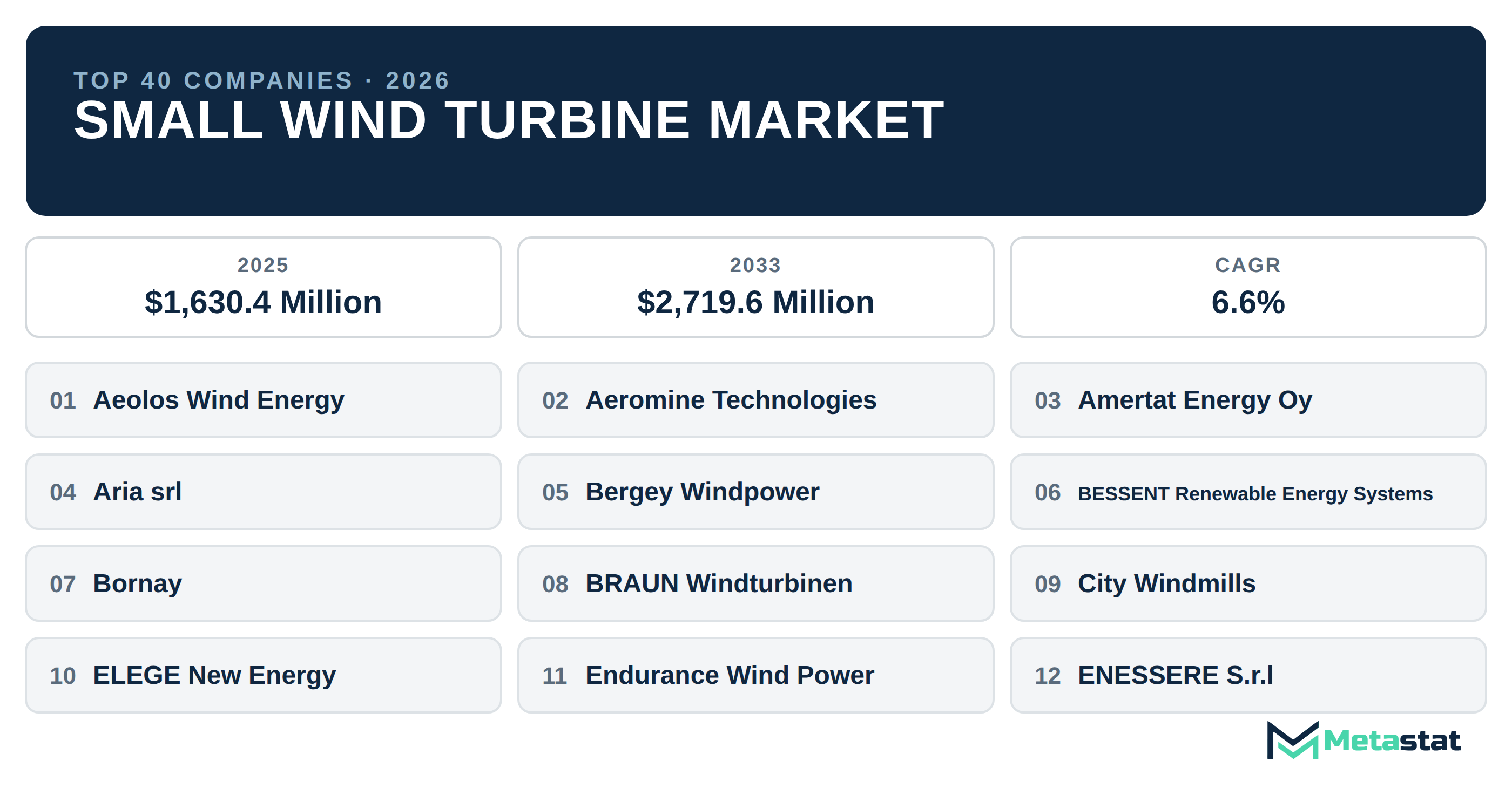 Top 40 Companies Global Small Wind Turbine Market in (2025-2033): Metastat Insights Analysis