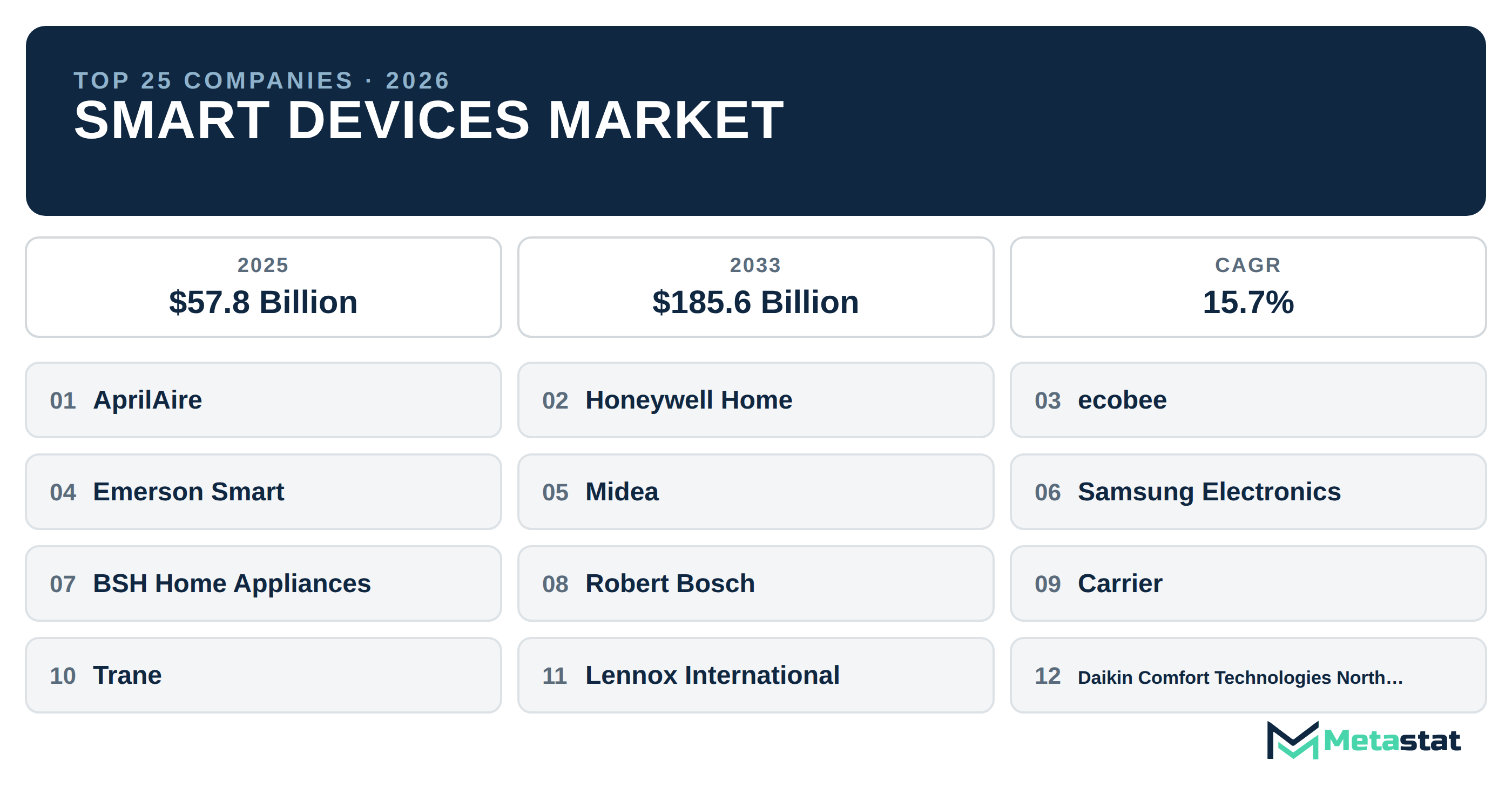 Top 25 Companies Global Smart Devices Market in (2025-2033): Metastat Insights Analysis