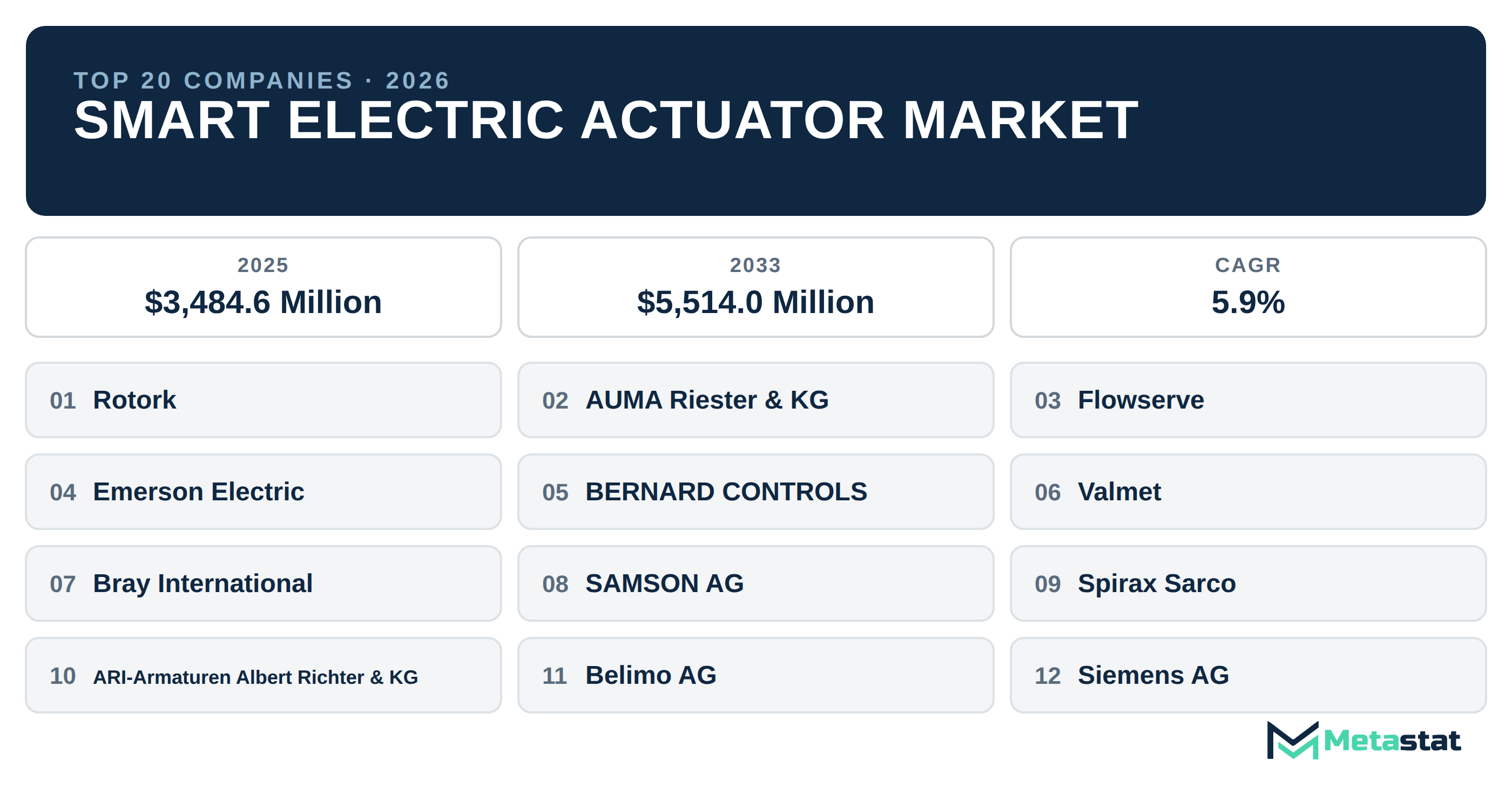 Top 20 Companies Global Smart Electric Actuator Market in (2025-2033): Metastat Insights Analysis