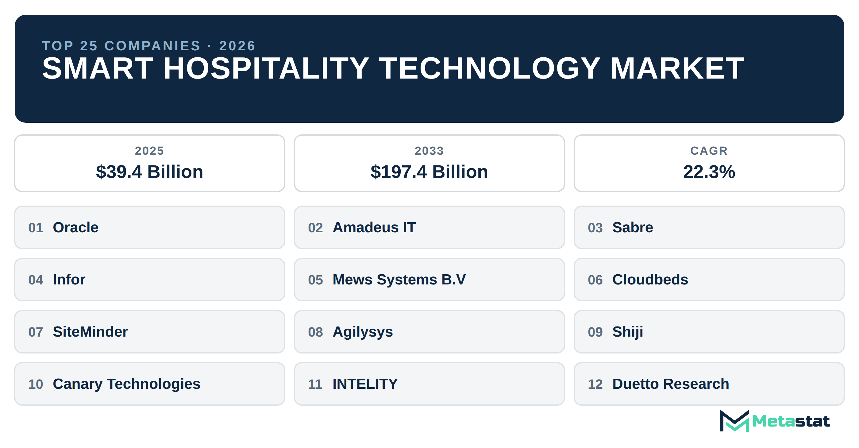 Top 25 Companies Global Smart Hospitality Technology Market in (2025-2033)