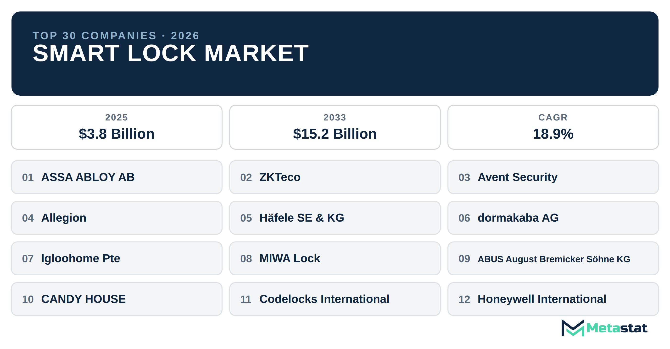 Top 30 Companies Global Smart Lock Industry
