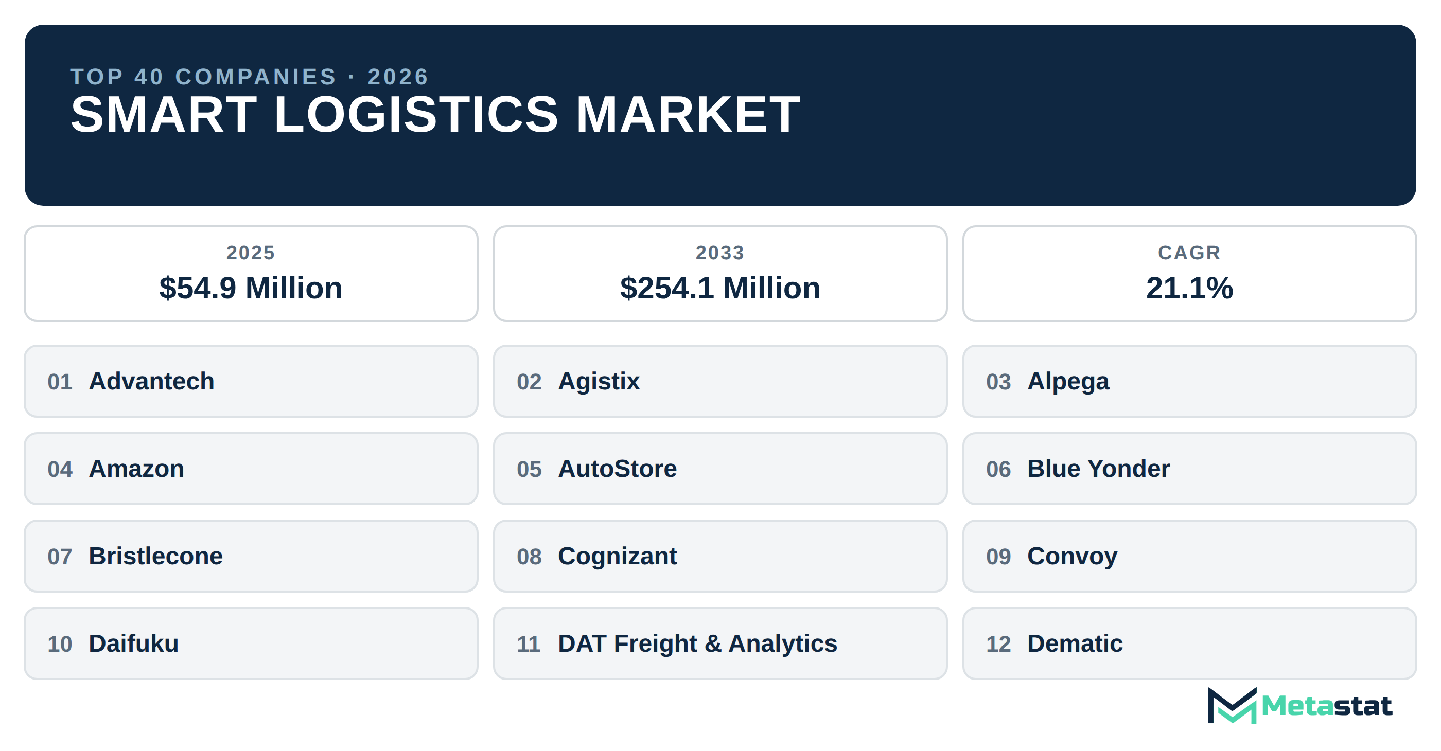 Top 40 Companies Global Smart Logistics Market in (2025-2033): Metastat Insights Analysis