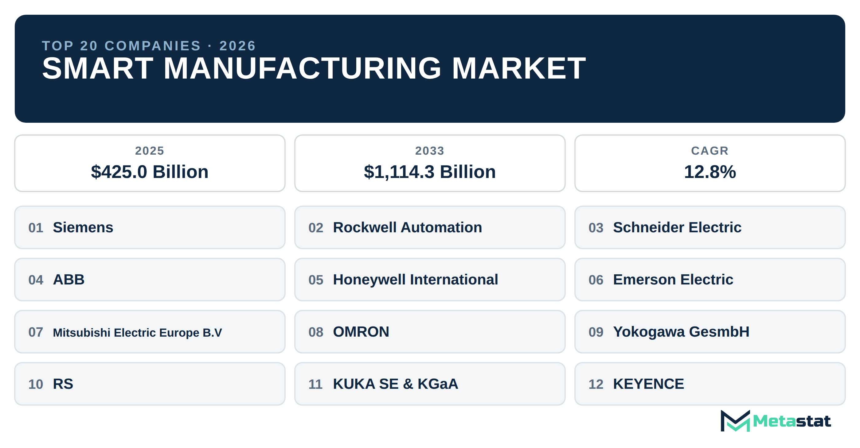 Top 20 Companies Global Smart Manufacturing Market in (2025-2033): Metastat Insights Analysis