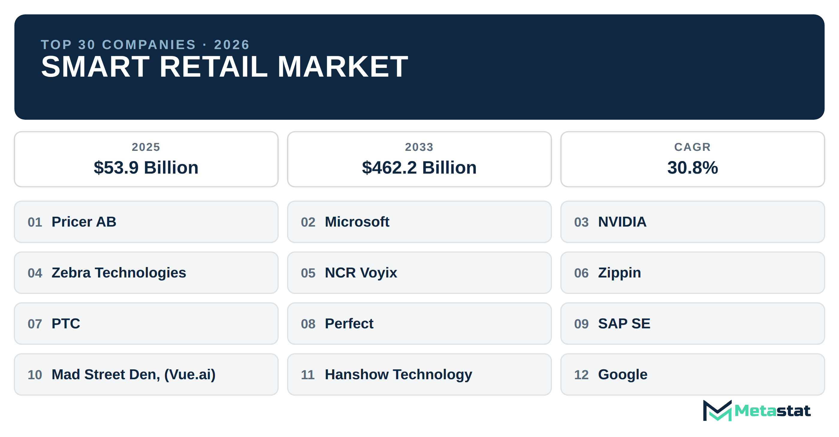Top 30 Companies Global Smart Retail Industry