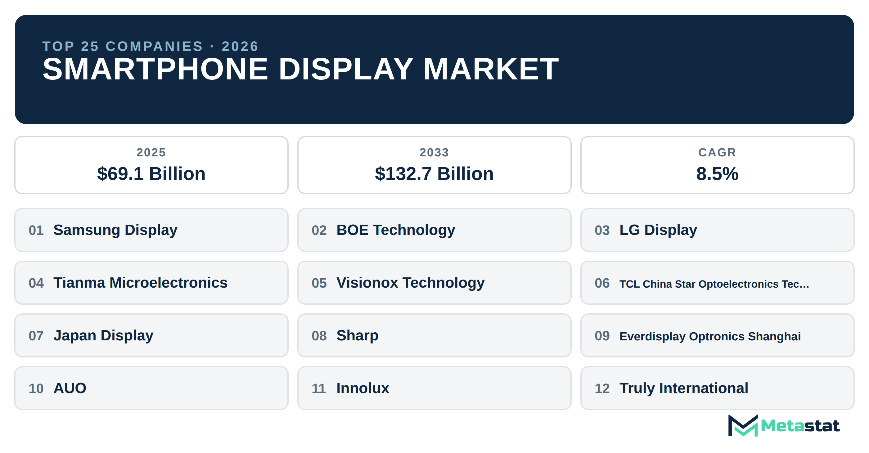 Top 25 Companies Global Smartphone Display Market in (2025-2033): Metastat Insights Analysis