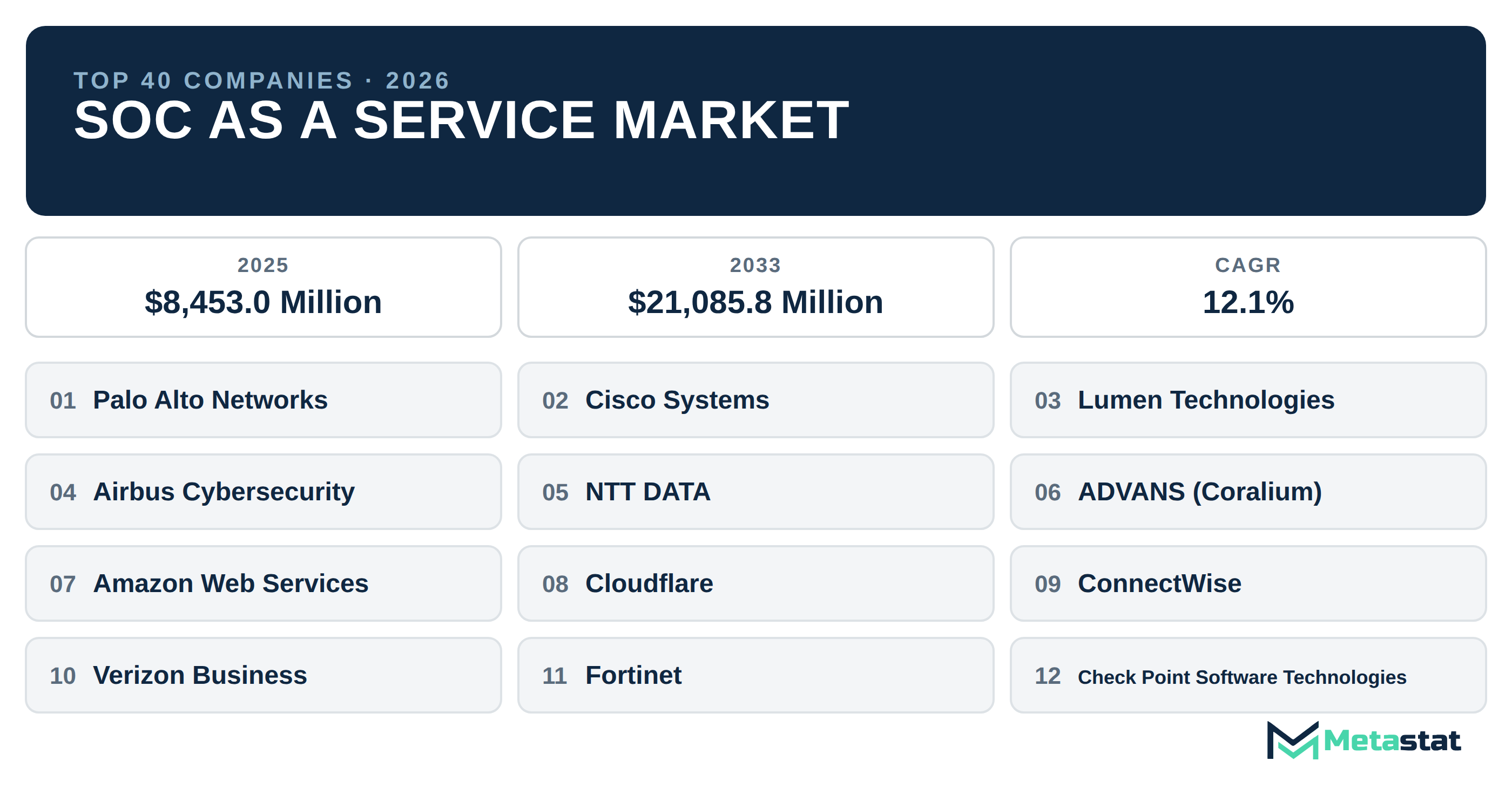 Top 40 Companies Global SOC as a Service Market in (2025-2033): Metastat Insights Analysis