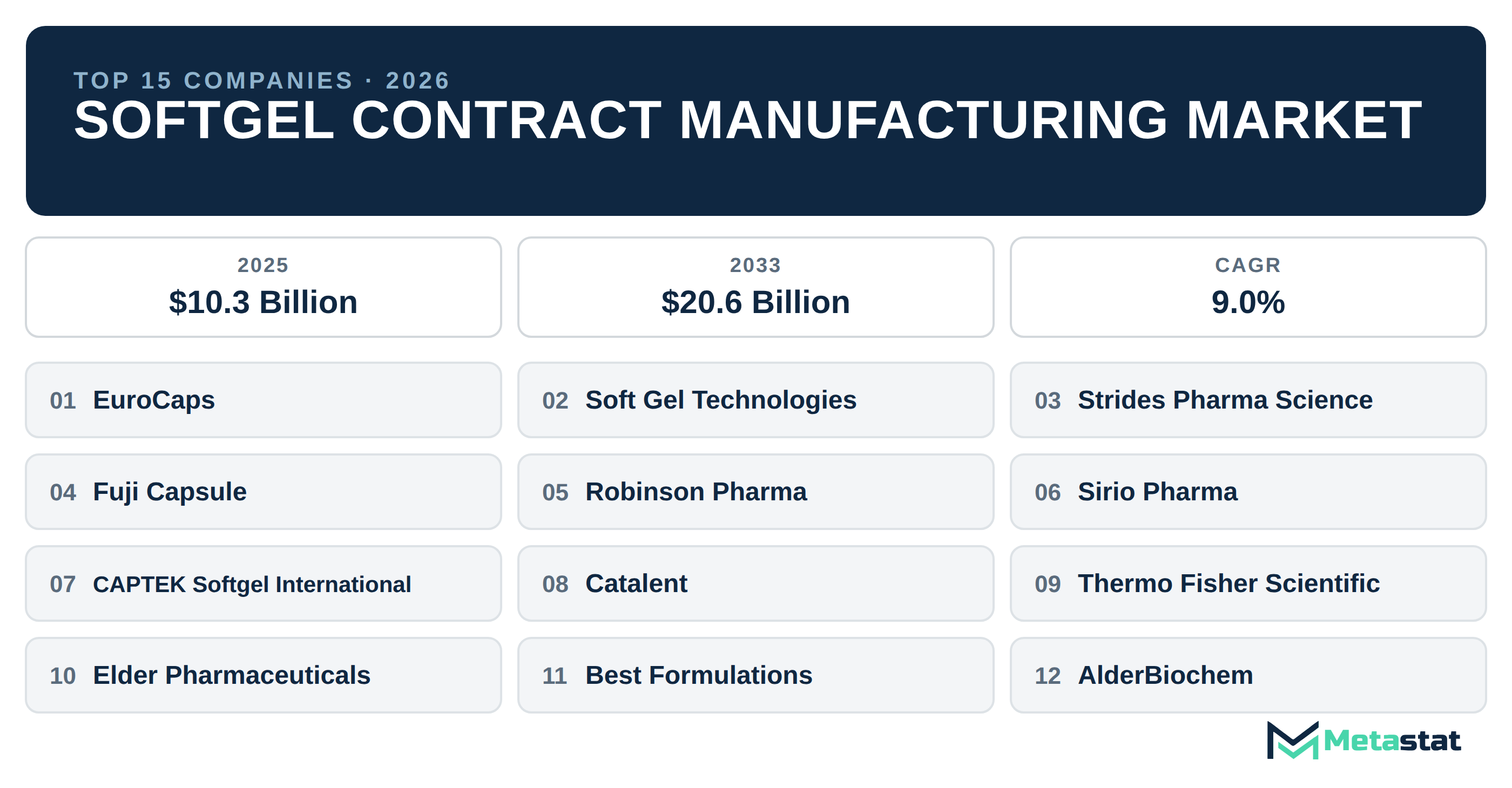 Top 15 Companies Global Softgel Contract Manufacturing Industry