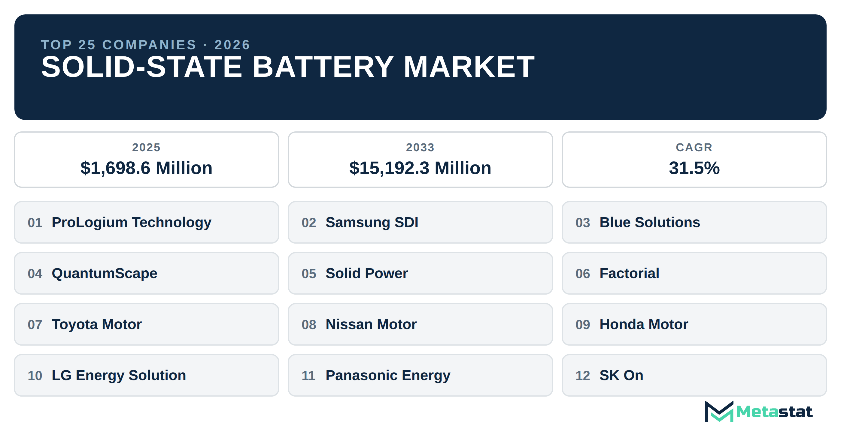 Top 25 Companies Global Solid-State Battery Market in (2025-2033): Metastat Insights Analysis