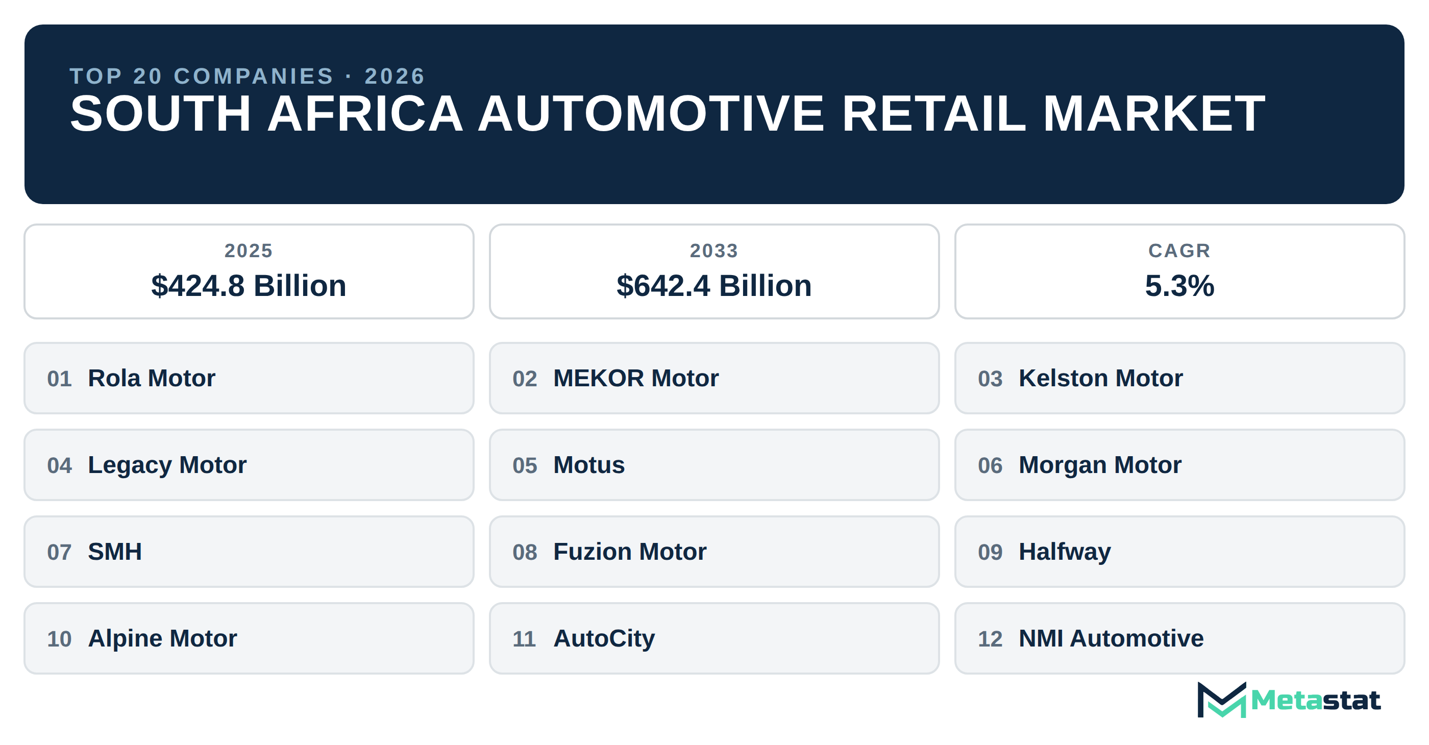 Top 20 Companies South Africa Automotive Retail Industry