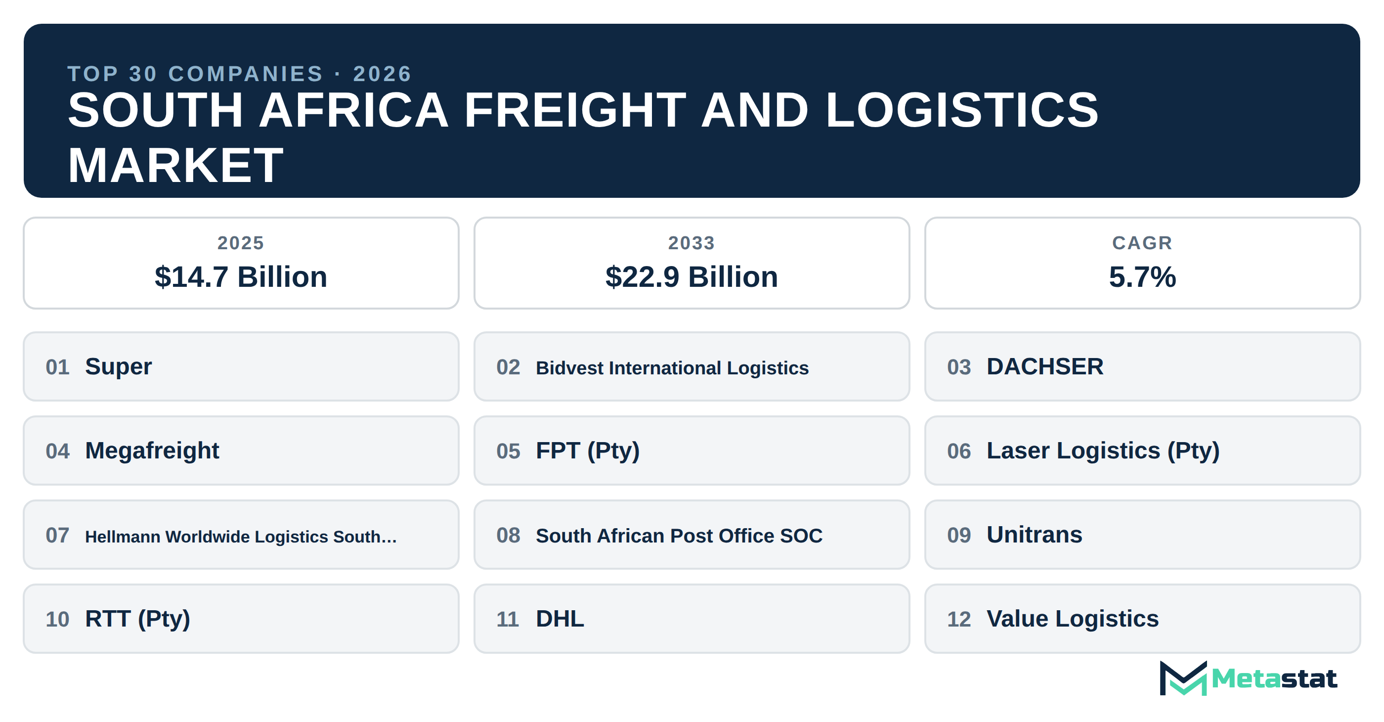 Top 30 Companies South Africa Freight and Logistics Industry