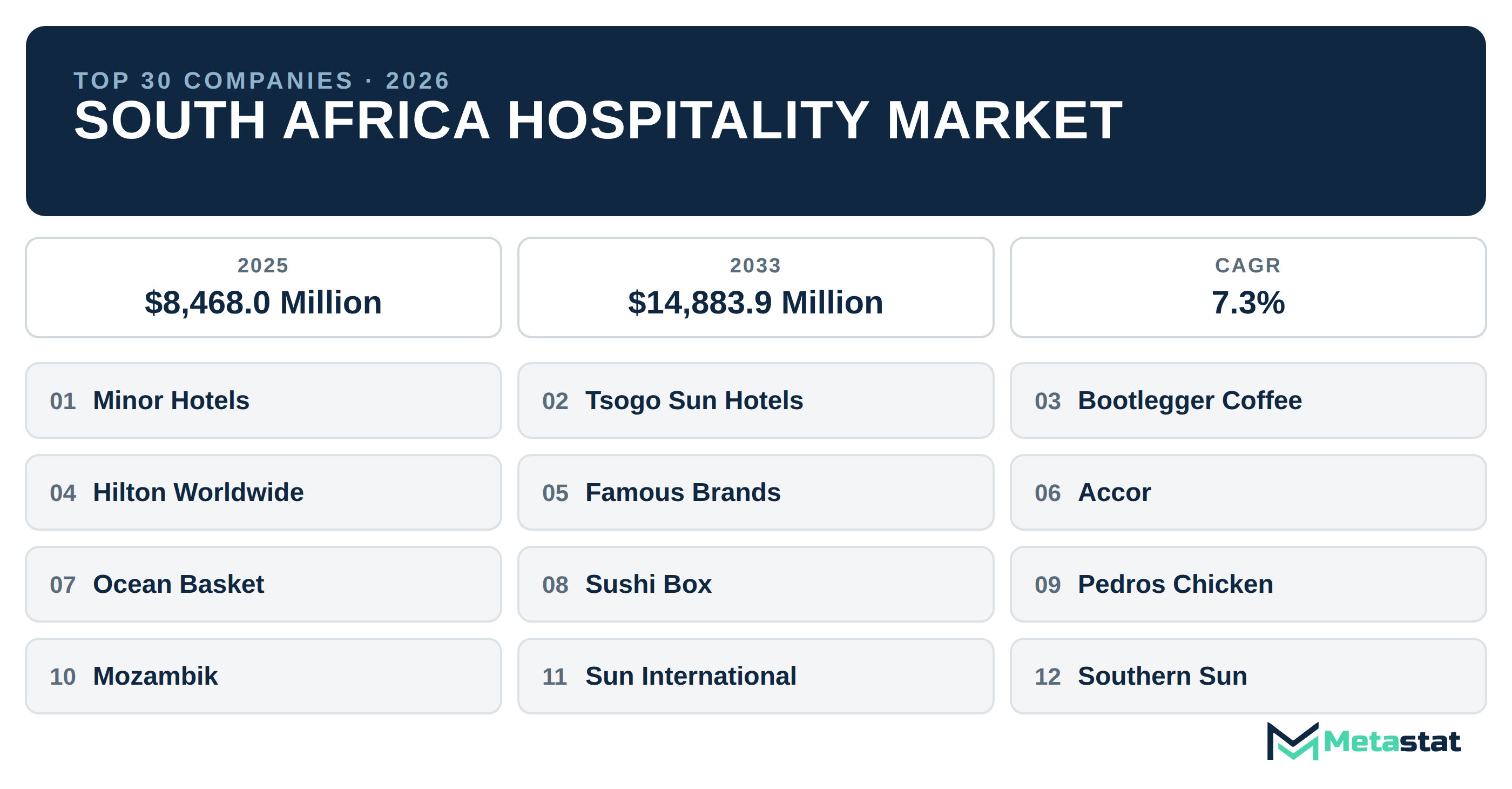 Top 30 Companies South Africa Hospitality Industry