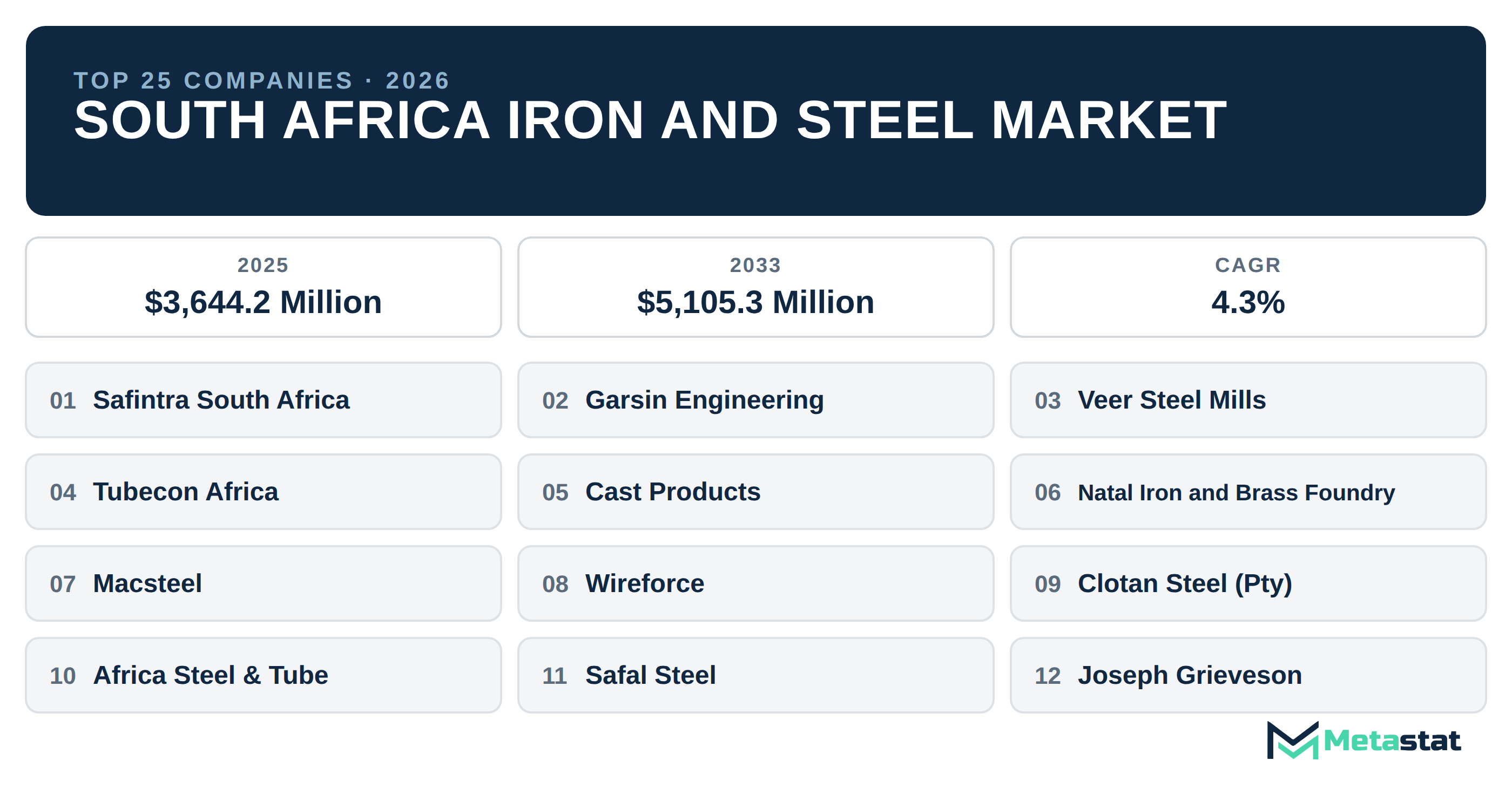 Top 25 Companies South Africa Iron and Steel Industry