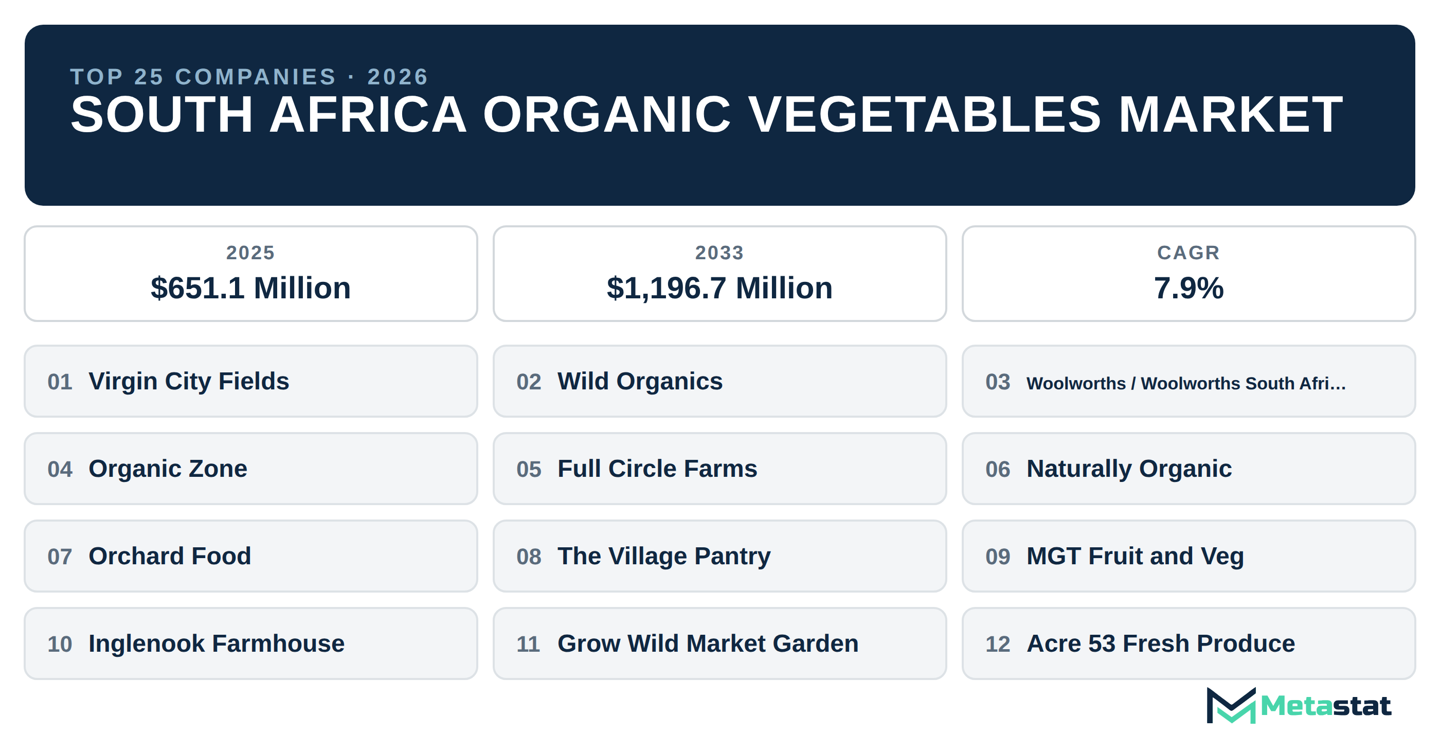 Top 25 Companies South Africa Organic Vegetables Market in (2025-2033): Metastat Insights Analysis