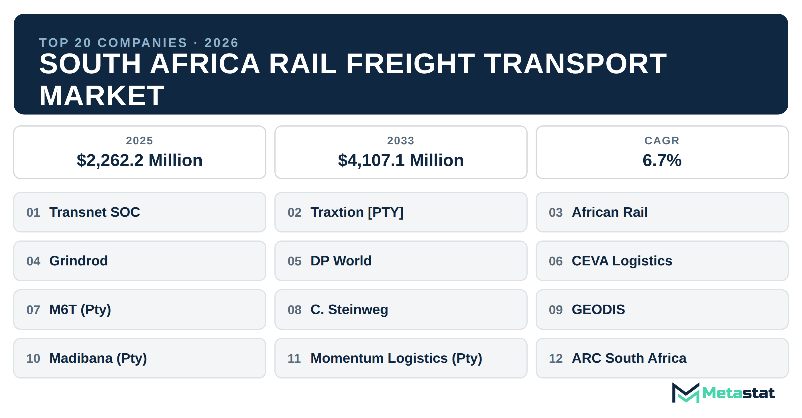 Top 20 Companies South Africa Rail Freight Transport Market in (2025-2033)