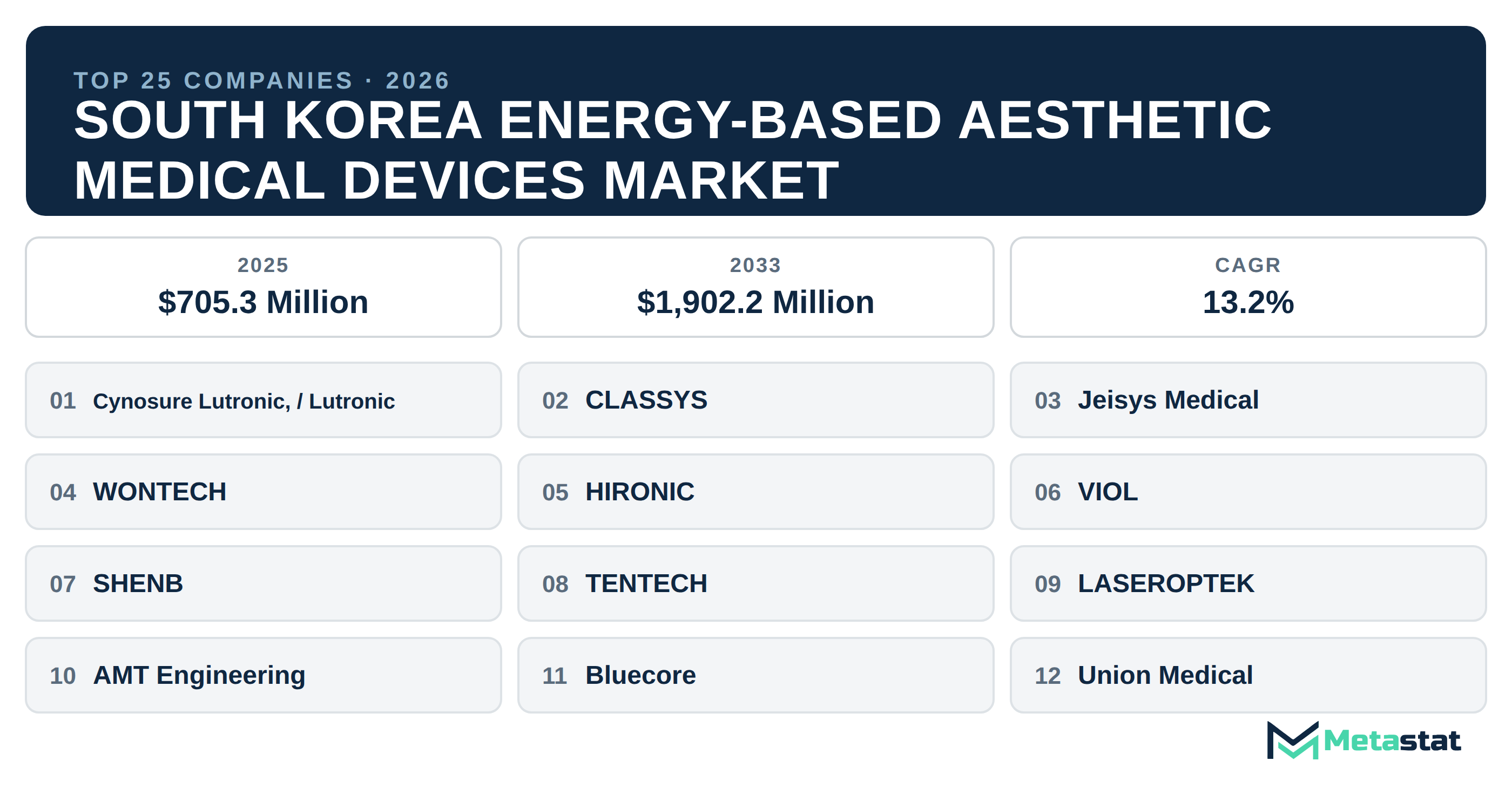 Top 25 Companies South Korea Energy-Based Aesthetic Medical Devices Market in (2025-2033)