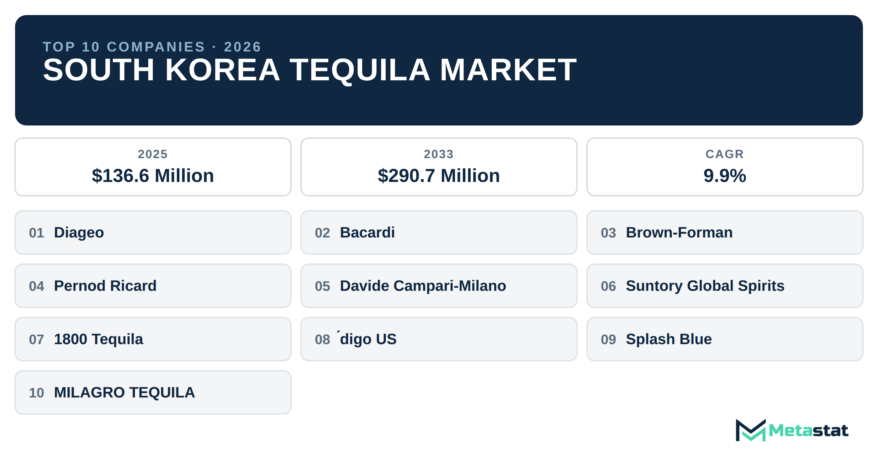 Top 10 Companies South Korea Tequila Market in (2025-2033): Metastat Insights Analysis