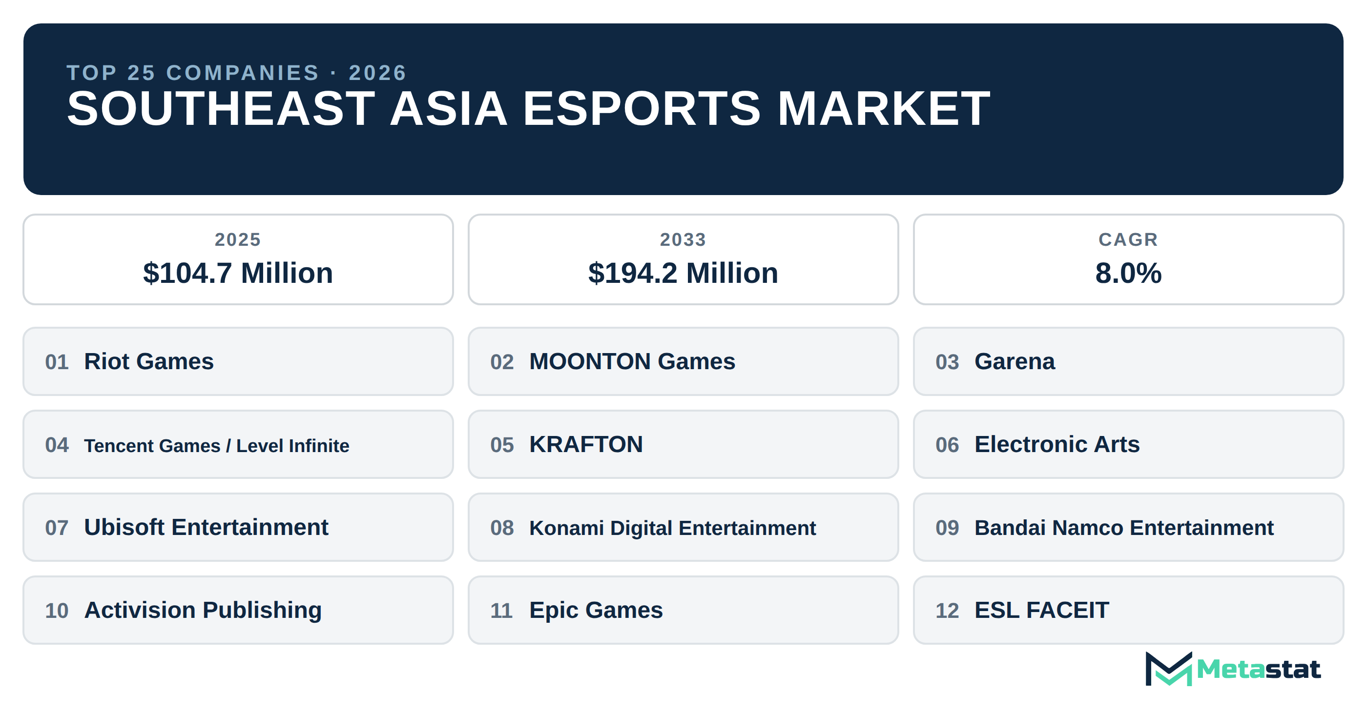 Top 25 Companies Southeast Asia eSports Market in (2025-2033): Metastat Insights Analysis