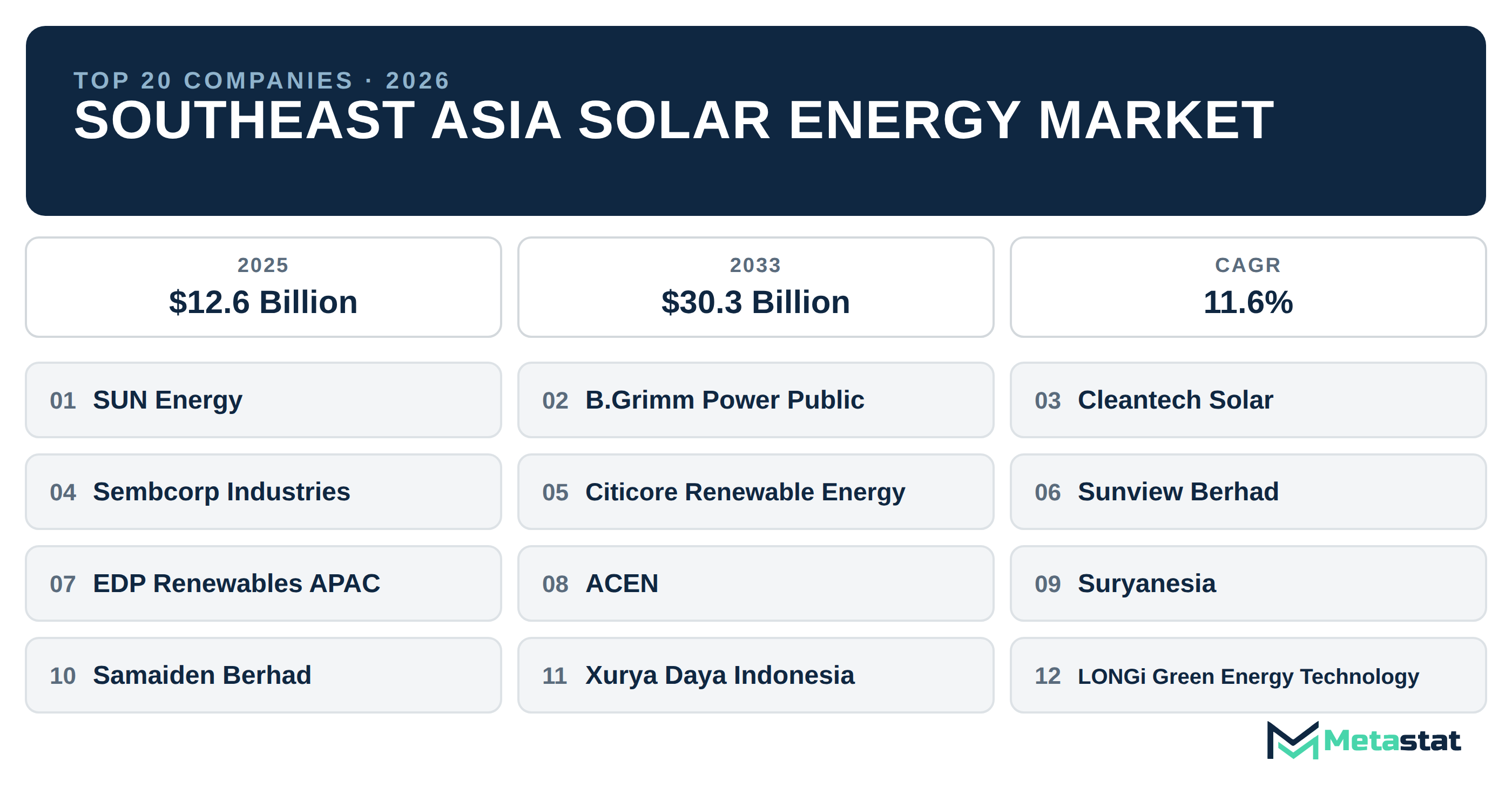 Top 20 Companies Southeast Asia Solar Energy Industry