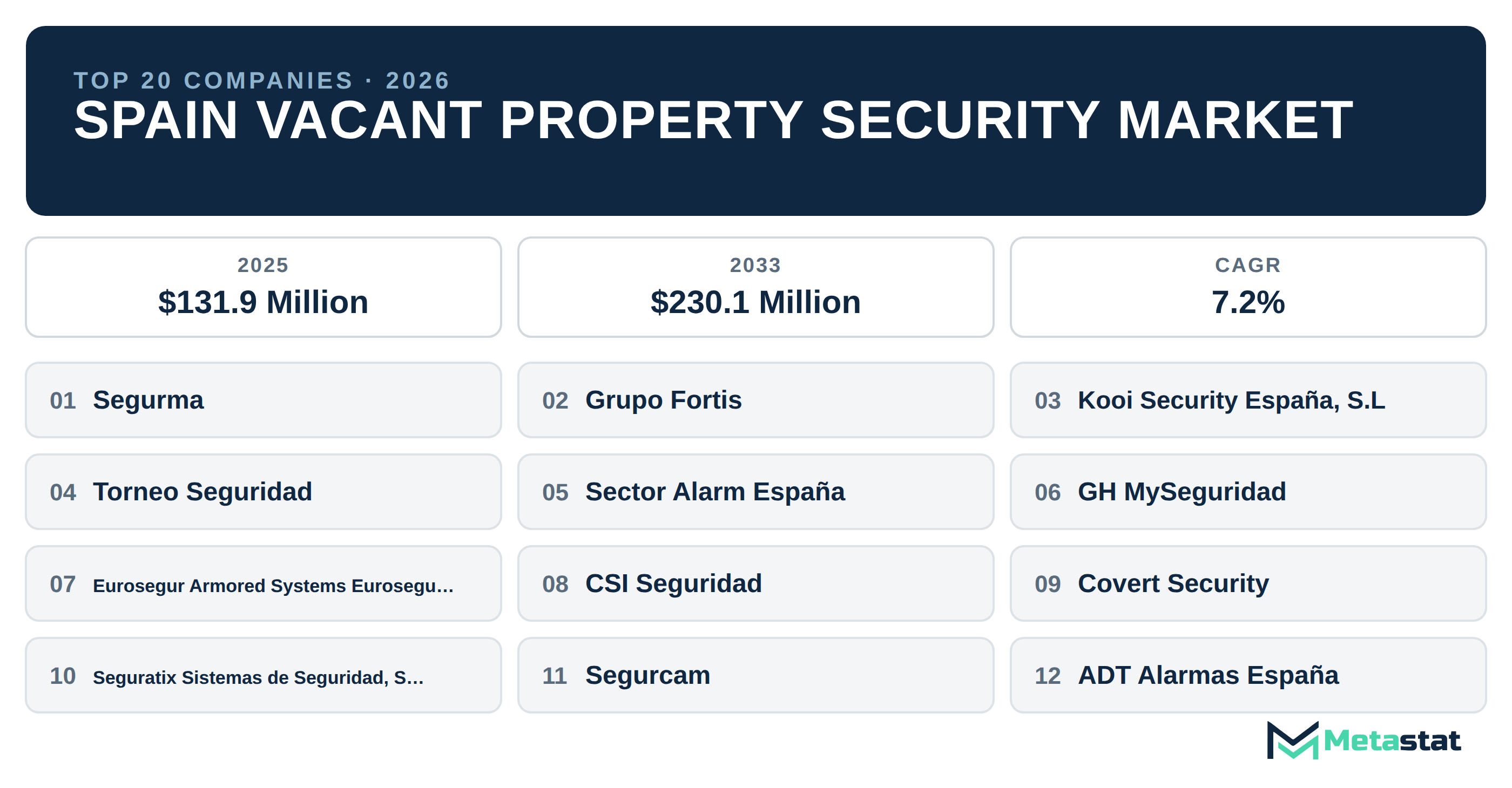 Top 20 Companies Spain Vacant Property Security Industry