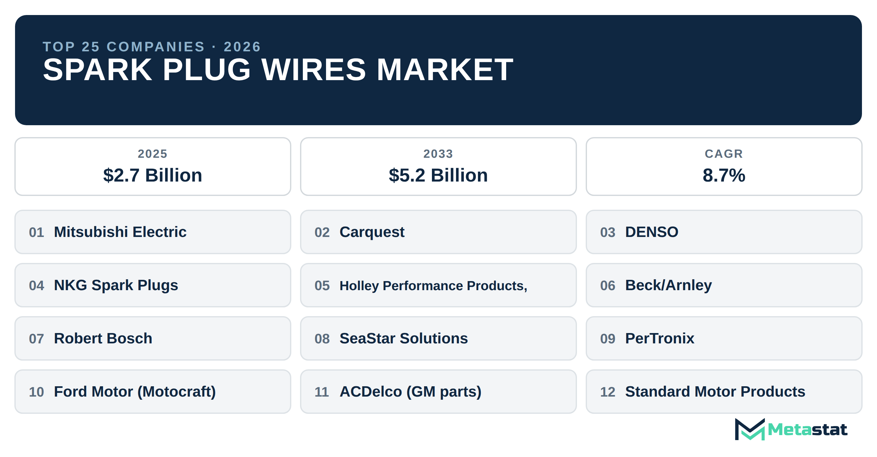 Top 25 Companies Global Spark Plug Wires Market in (2025-2033): Metastat Insights Analysis