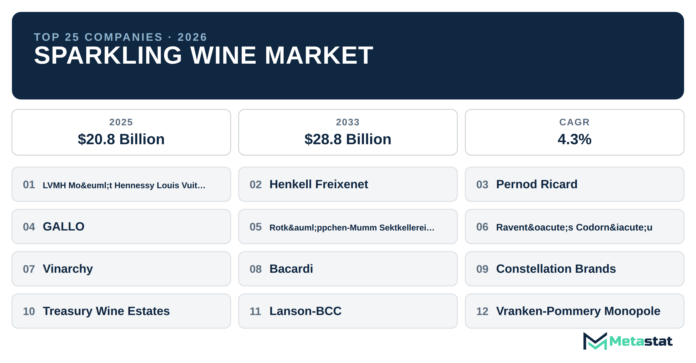 Top 25 Companies Global Sparkling Wine Market in (2025-2033): Metastat Insights Analysis