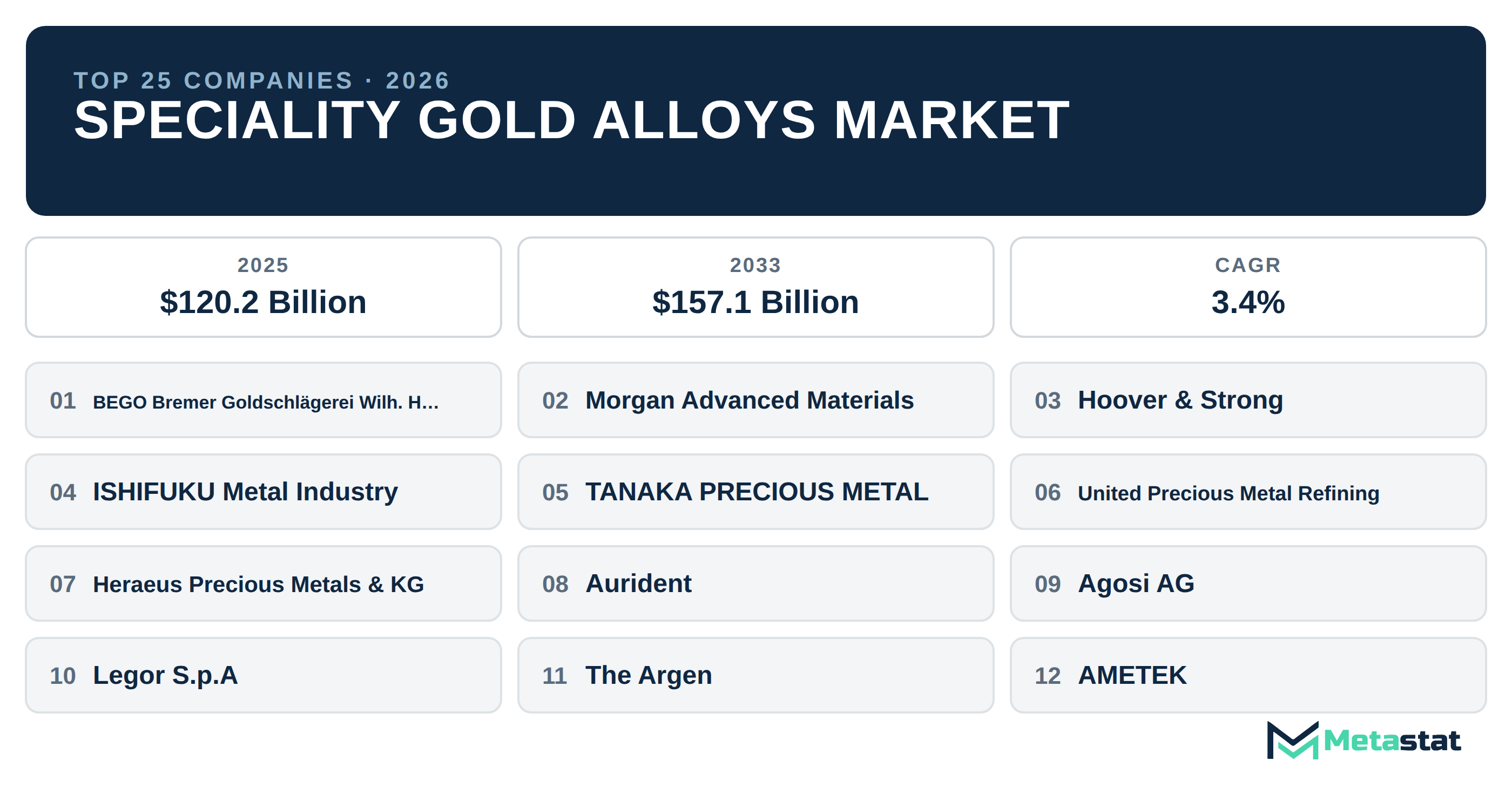 Top 25 Companies Global Speciality Gold Alloys Industry