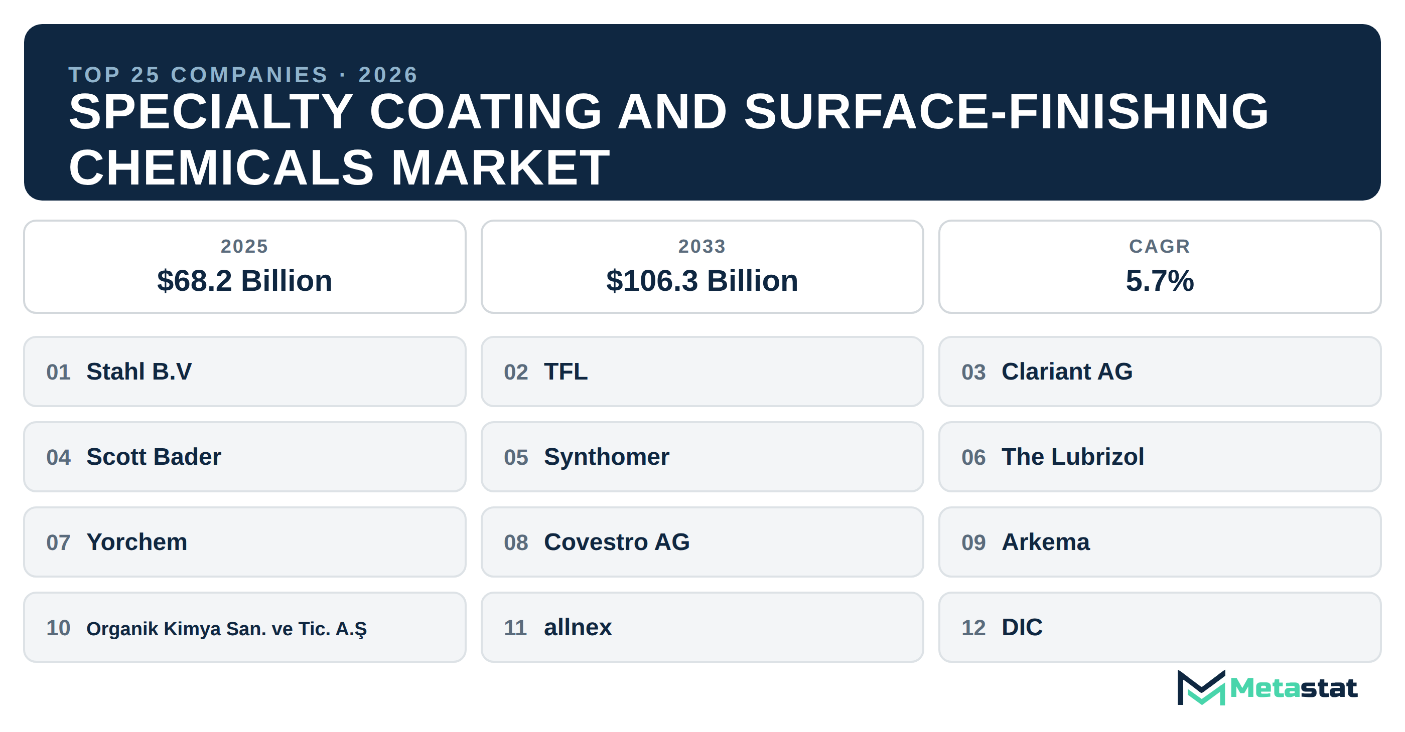 Top 25 Companies Global Specialty Coating and Surface-Finishing Chemicals Industry
