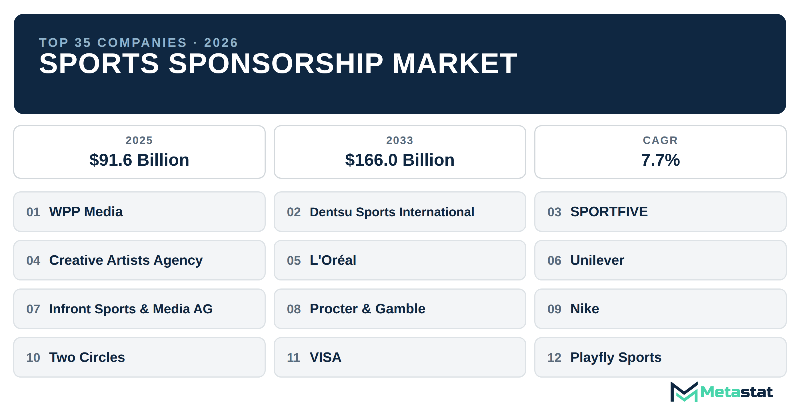 Top 35 Companies Global Sports Sponsorship Market in (2025-2033): Metastat Insights Analysis